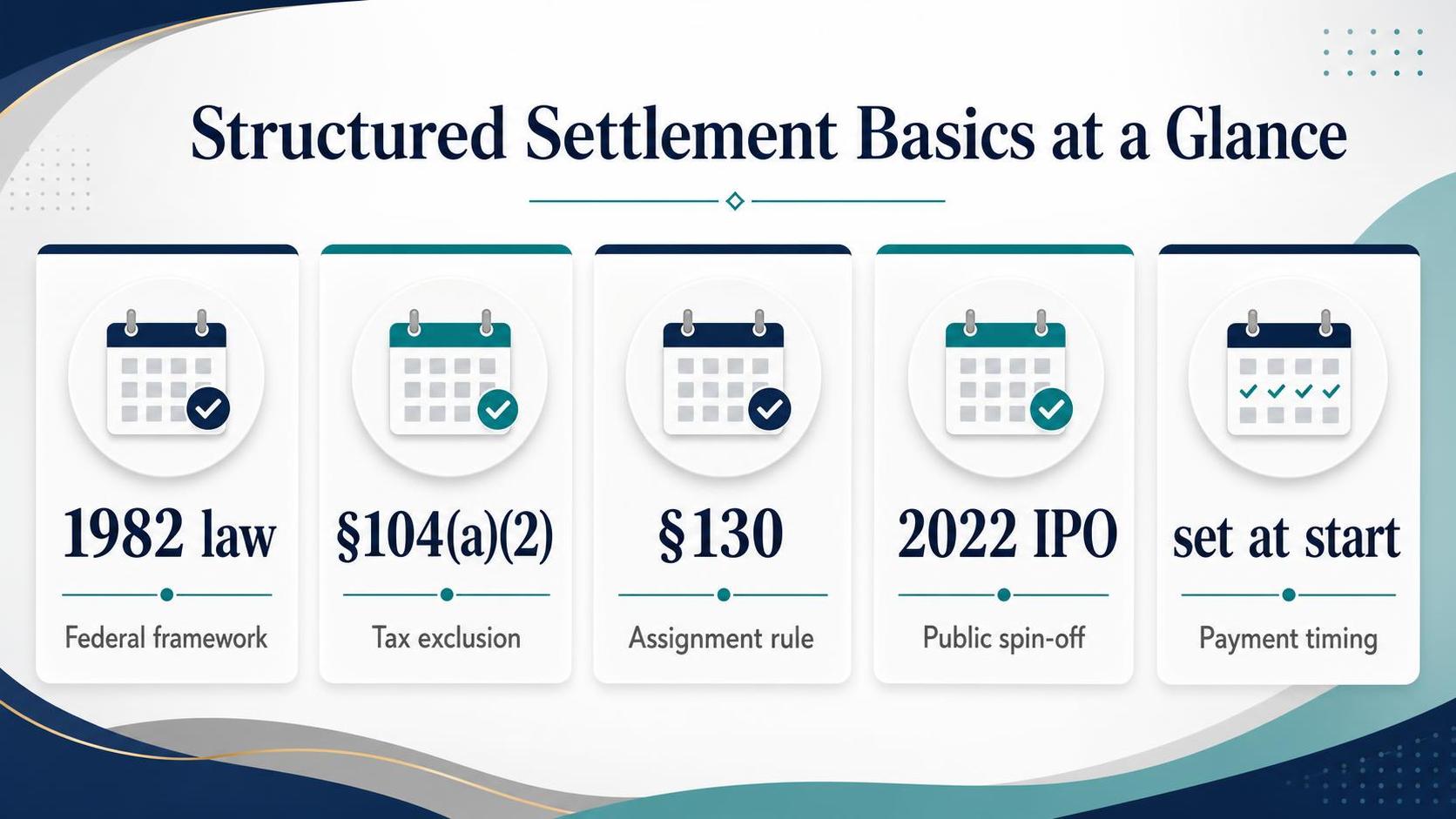 Infographic with five calendar cards labeled with structured settlement terms and dates