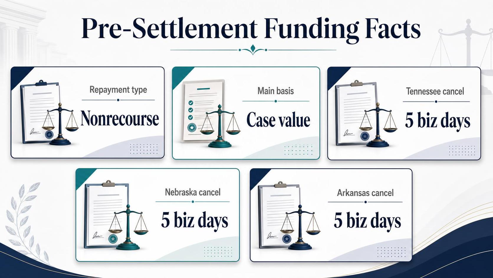 Infographic with five cards showing clipboard icons, balance scales, and pre-settlement funding facts