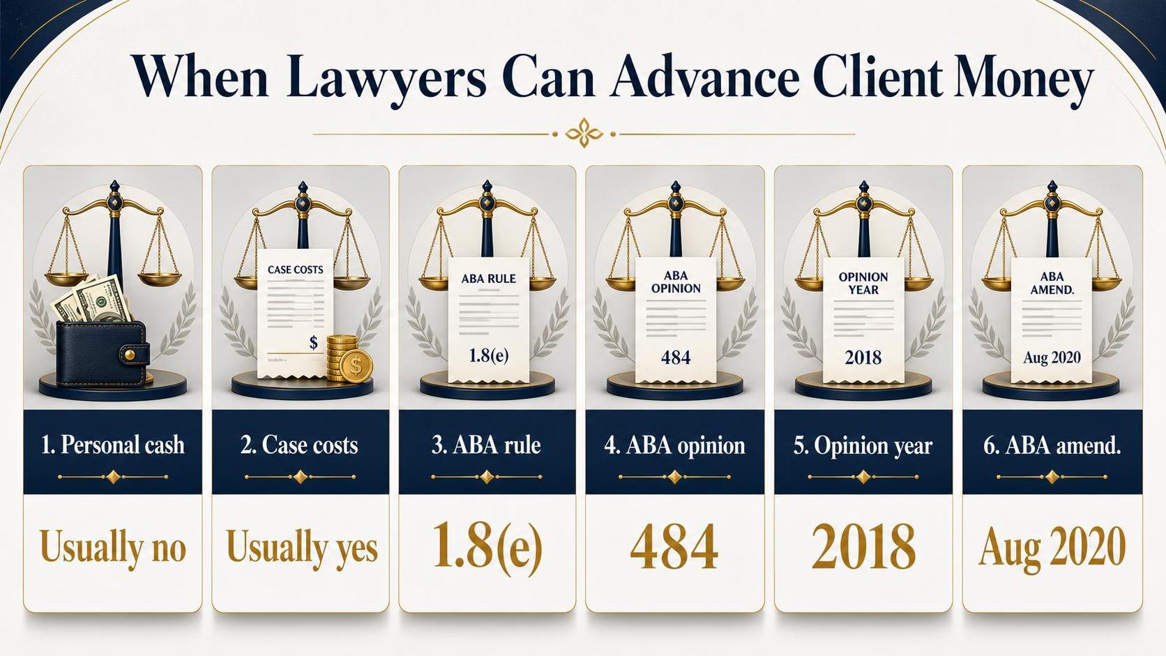 Infographic with six panels showing balance scales, a wallet with cash, coins, and documents