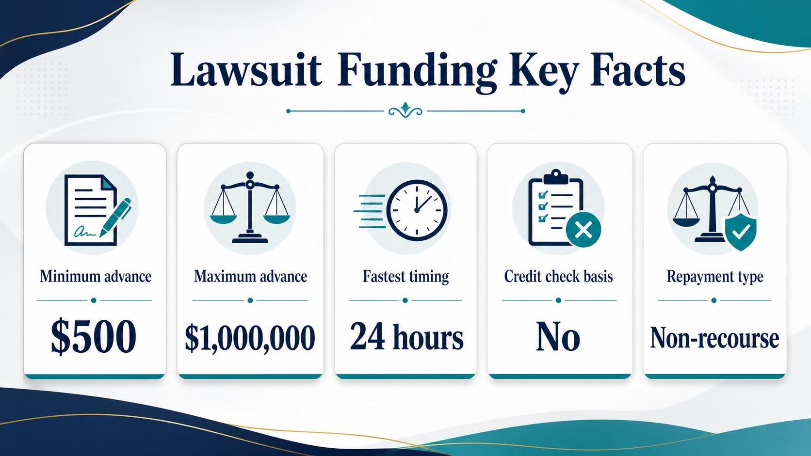 Graphic shows lawsuit funding key facts with five labeled statistic cards and icons