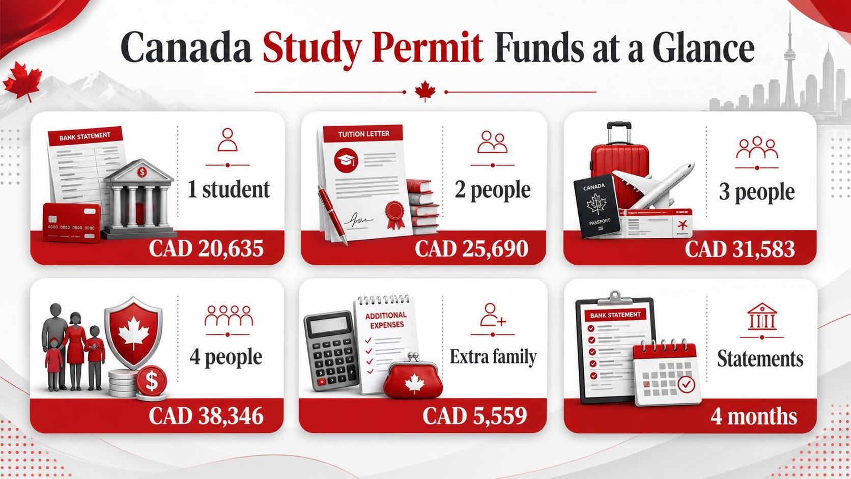 Infographic shows Canada study permit funds with icons, amounts, and category labels