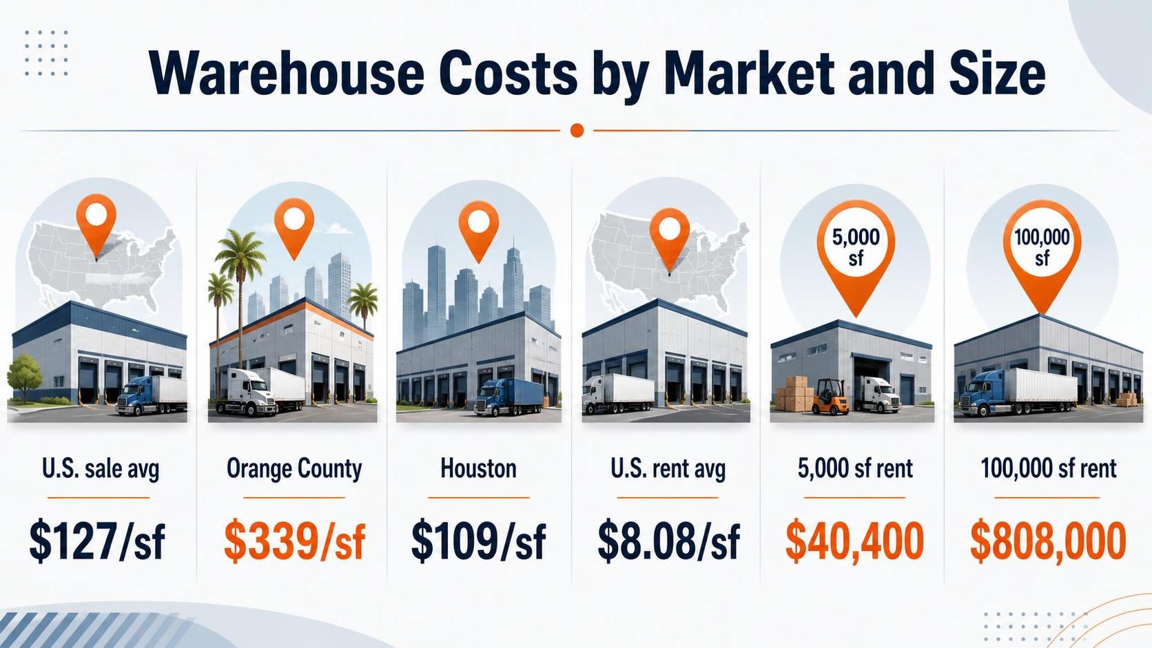 Infographic shows warehouse cost figures with buildings, trucks, maps, and location markers