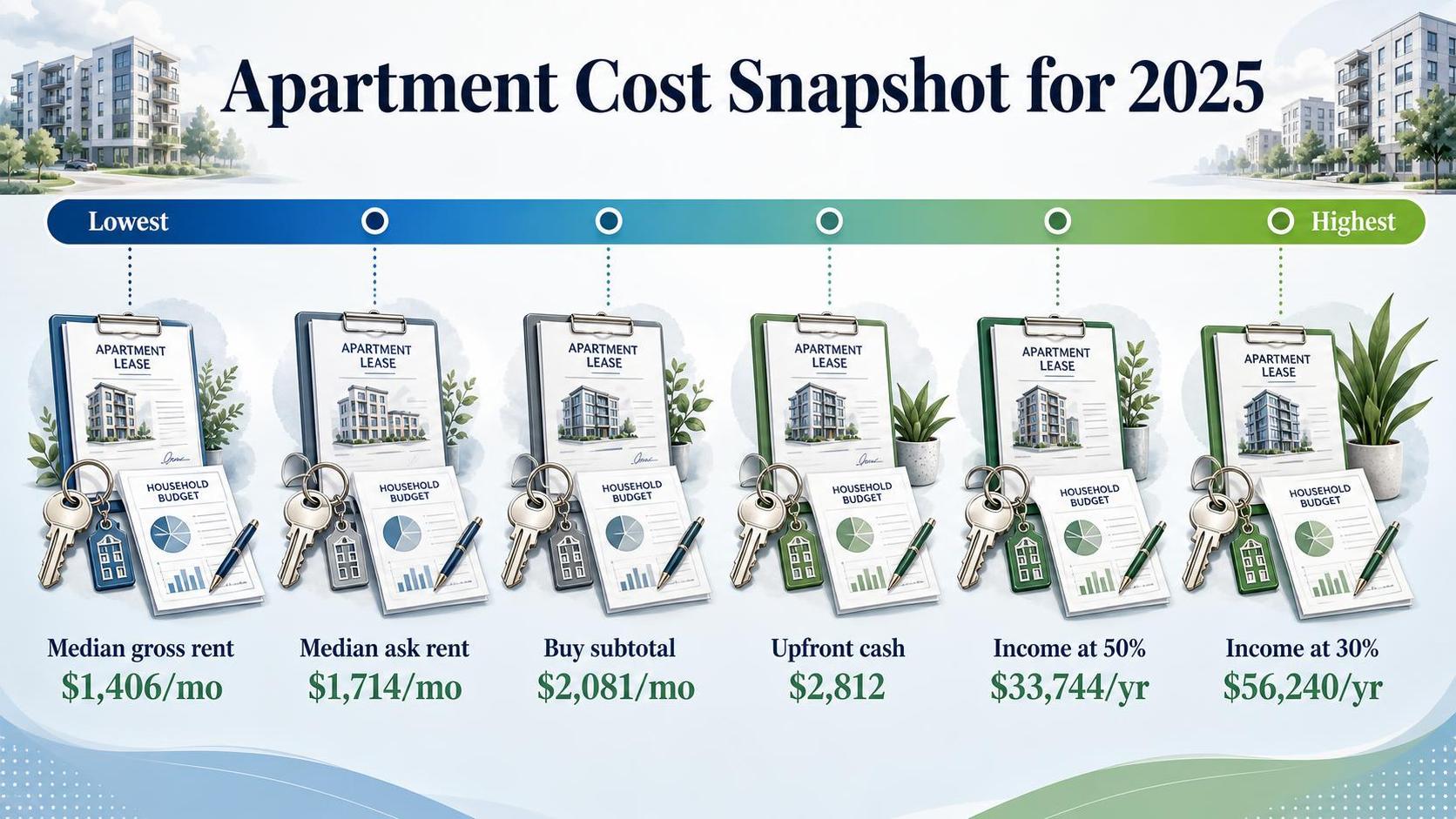 Illustrated apartment cost infographic with lease documents, keys, charts, and buildings