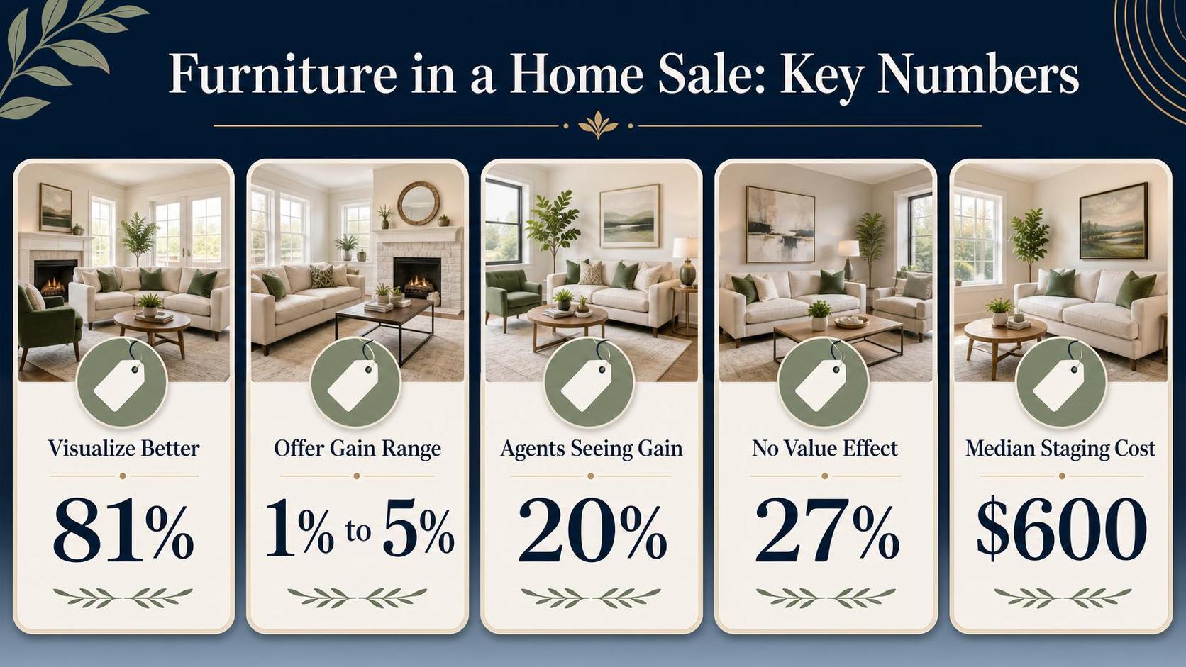 Infographic shows five living room panels with percentages and price figures