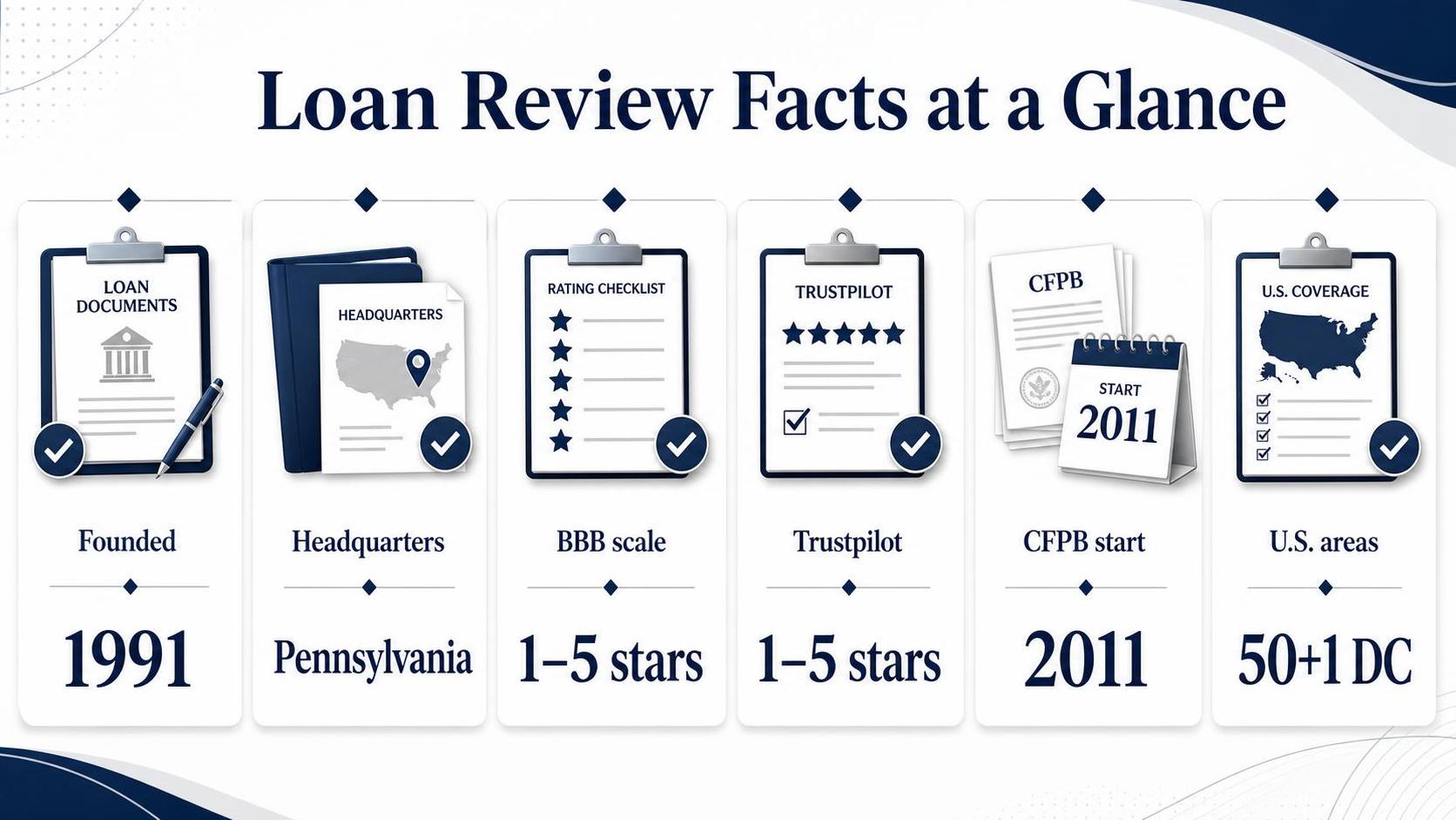A loan review facts graphic shows six labeled cards with dates, ratings, and maps