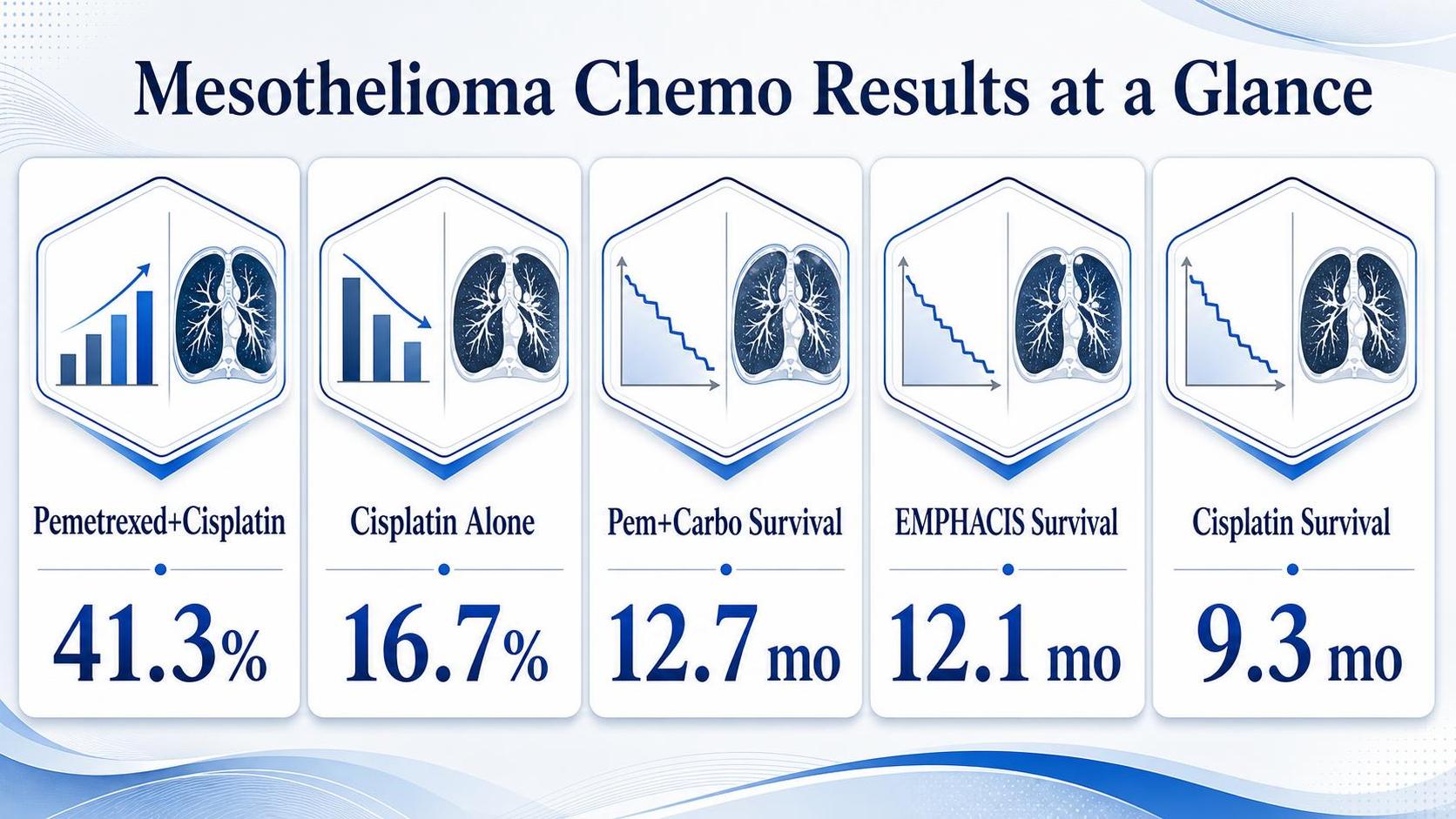 Infographic shows chemotherapy result cards with lung icons, charts, percentages, and months