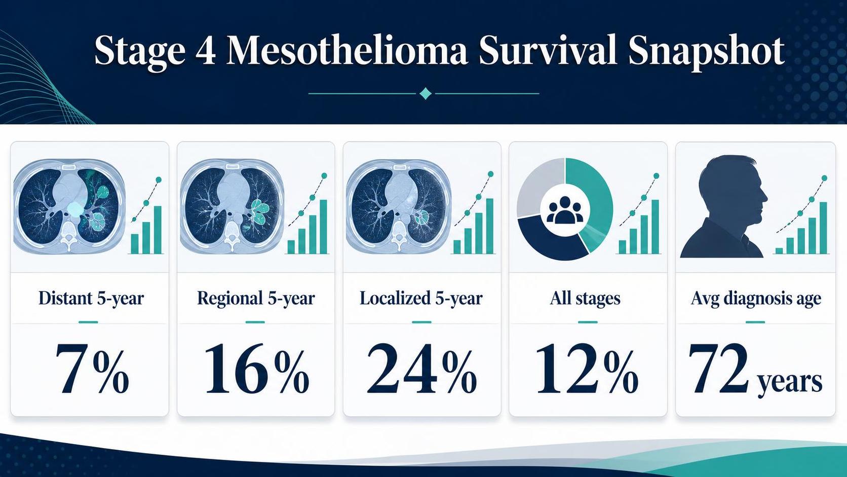 Infographic shows mesothelioma survival statistics with CT scans, charts, and percentages