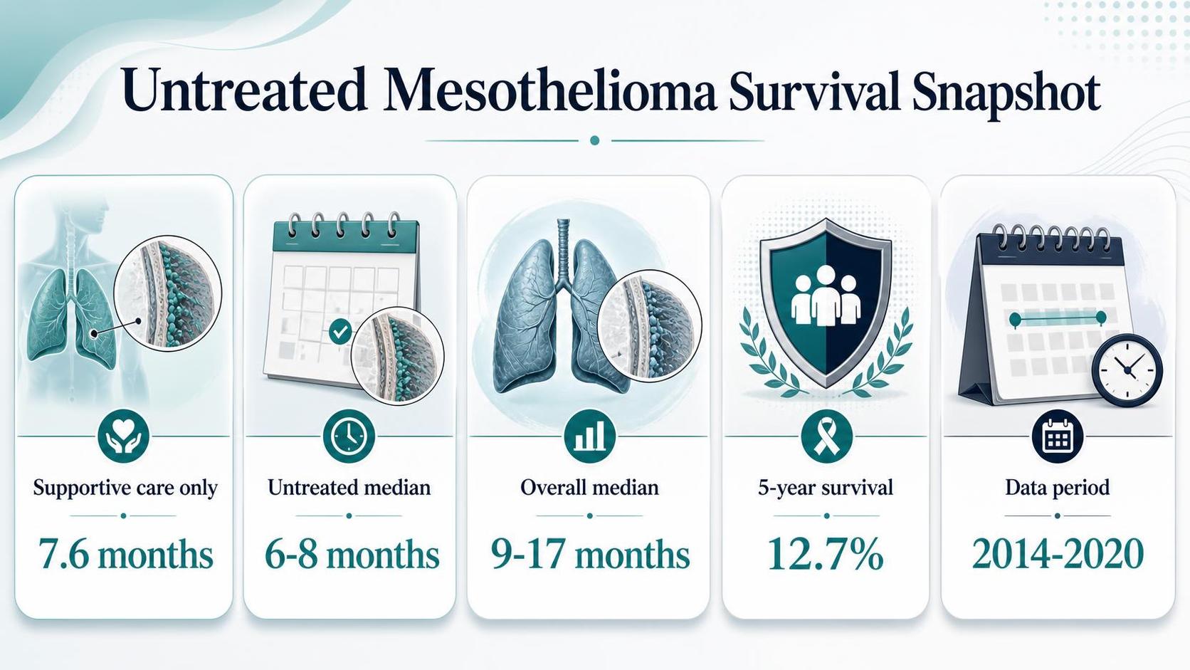 Infographic panels show lungs, calendars, shield icons, and survival statistics