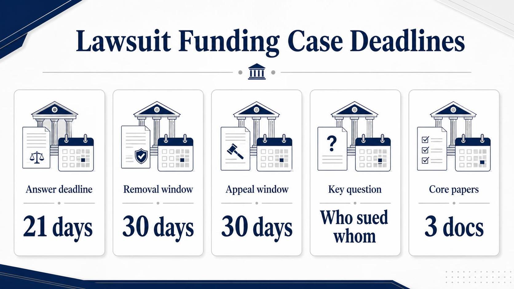Infographic showing five lawsuit funding case deadlines with courthouse icons and calendar illustrations