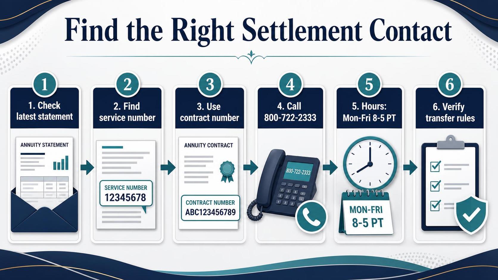 Find the Right Settlement Contact — key facts at a glance