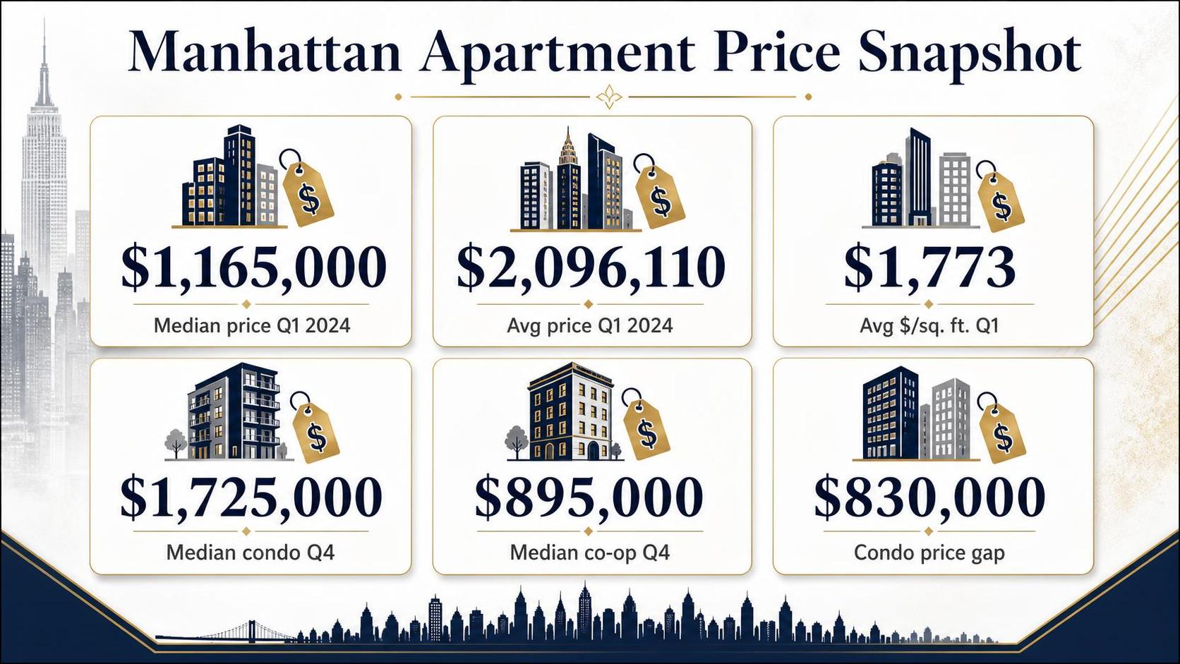 Graphic shows Manhattan apartment price figures with building icons and skyline illustrations