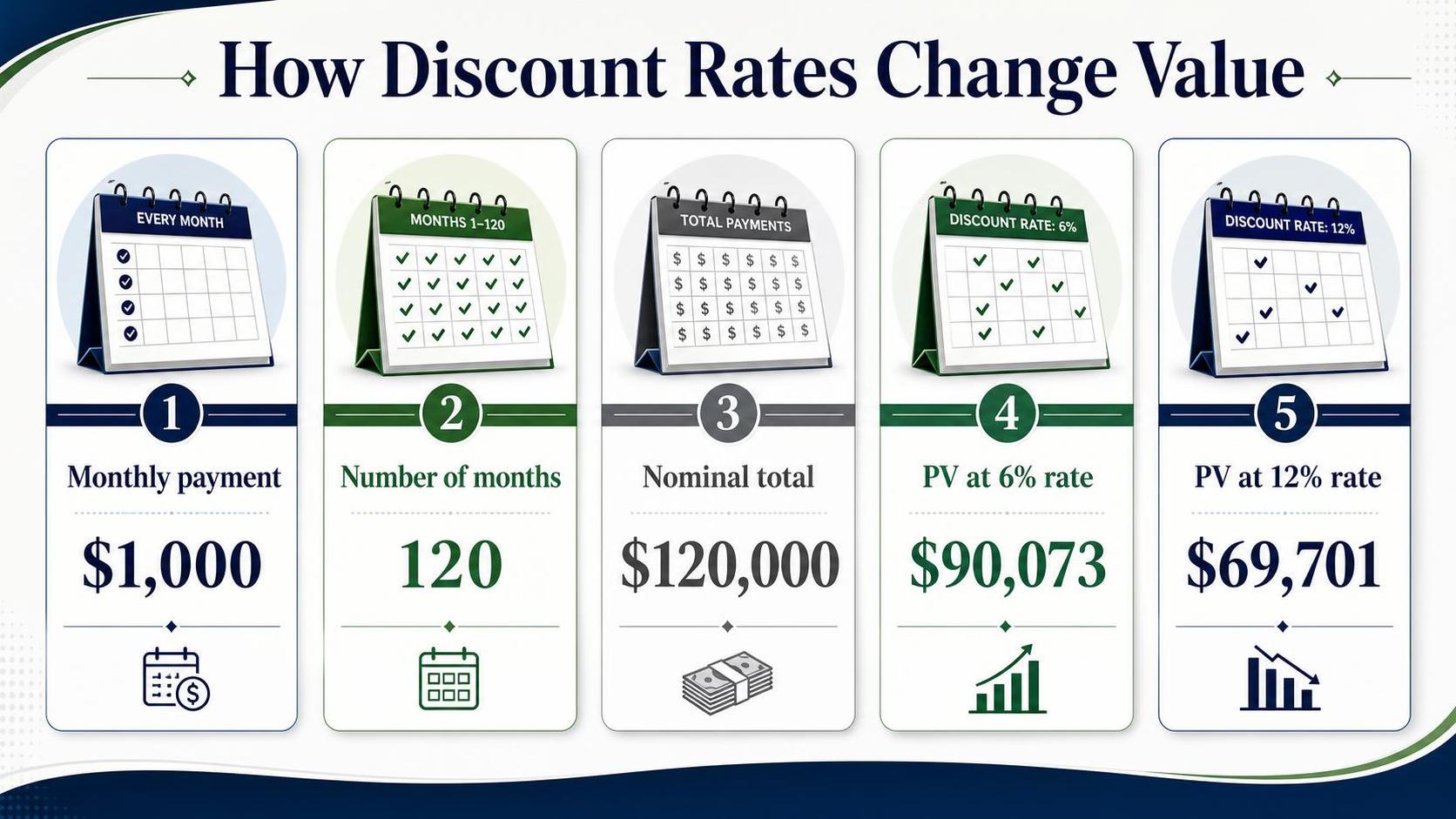 Infographic shows five panels with calendars, payments, discount rates, and dollar amounts