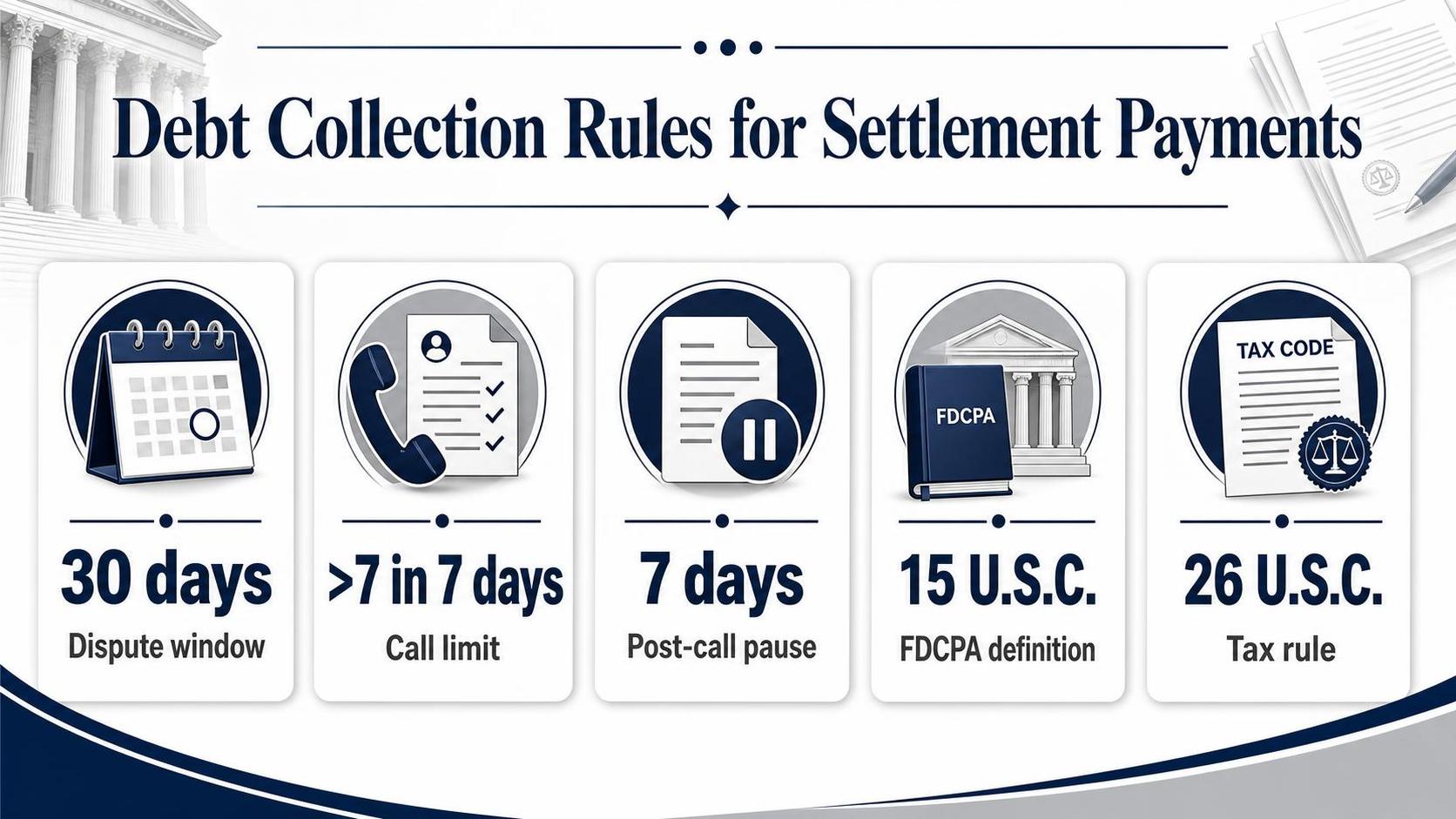 Infographic with five icons showing debt collection rules including calendar, phone, pause symbol, FDCPA book, and tax code document