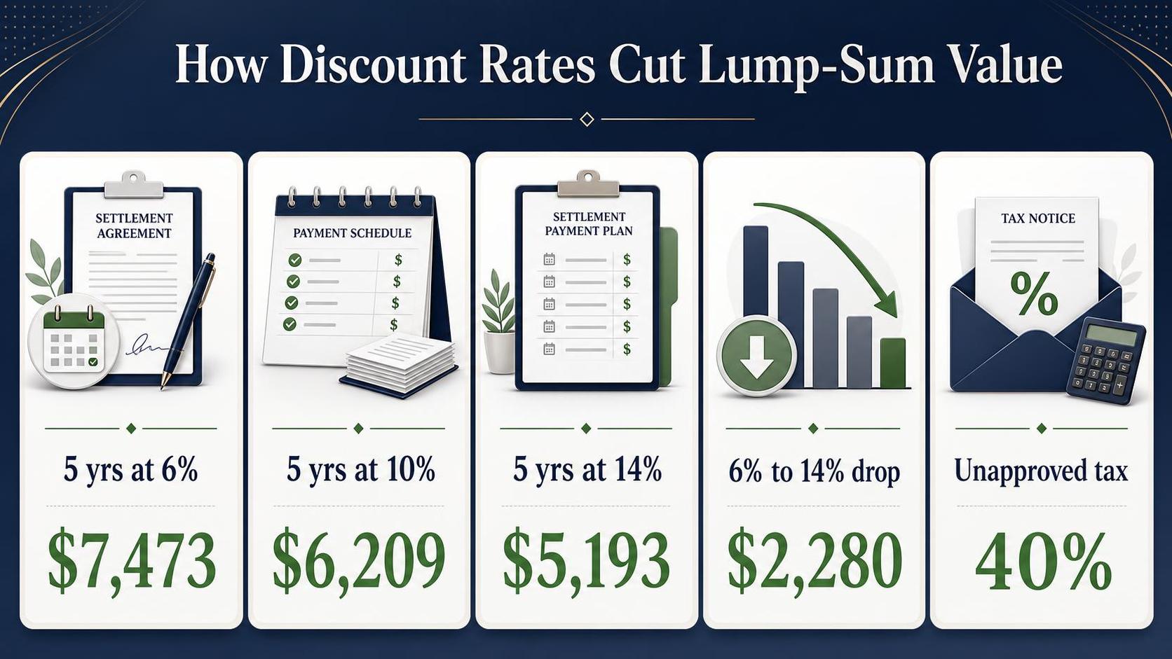 How Discount Rates Cut Lump-Sum Value — key facts at a glance