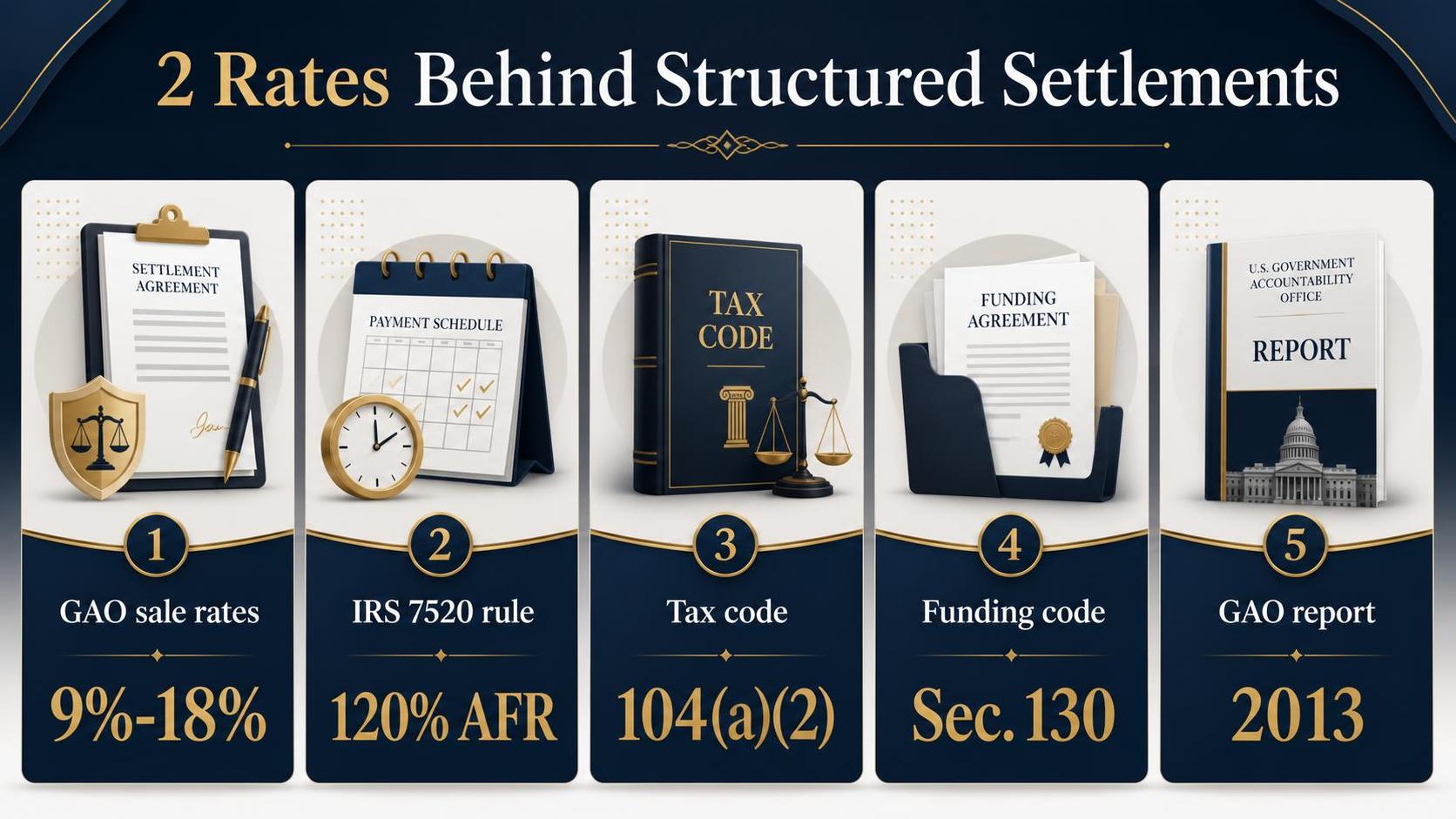 Five labeled panels show legal and financial documents with numbers on a dark background