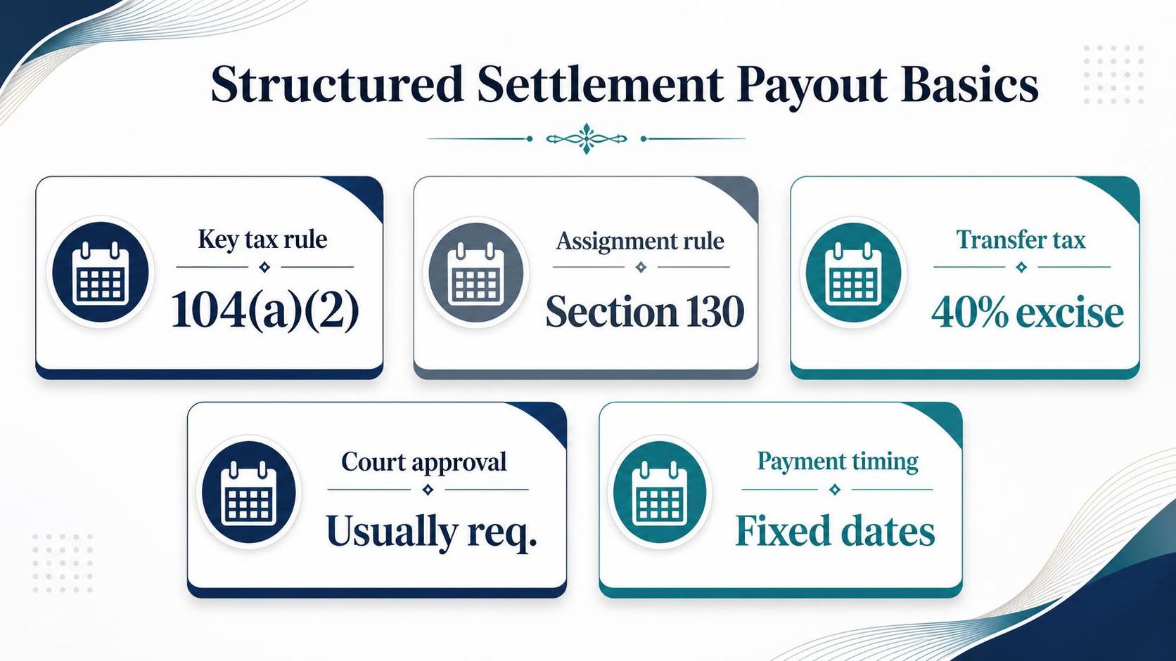 Graphic shows structured settlement payout basics with five calendar-icon information cards