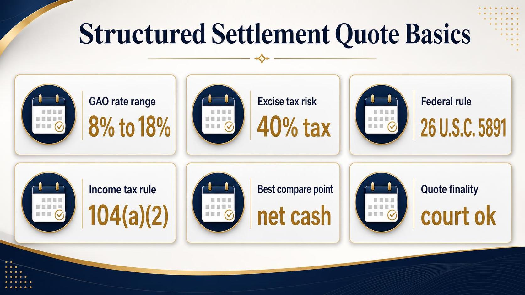 Graphic titled Structured Settlement Quote Basics with six labeled calendar icon information cards