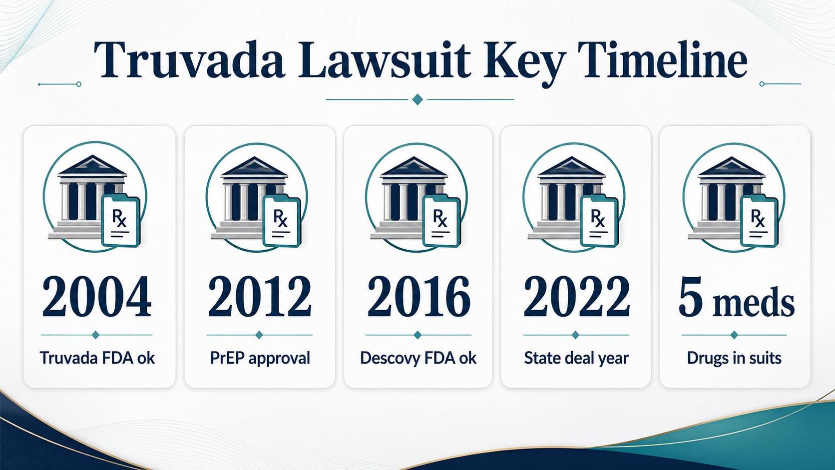 Infographic timeline with five cards showing courthouse and prescription icons with dates and labels
