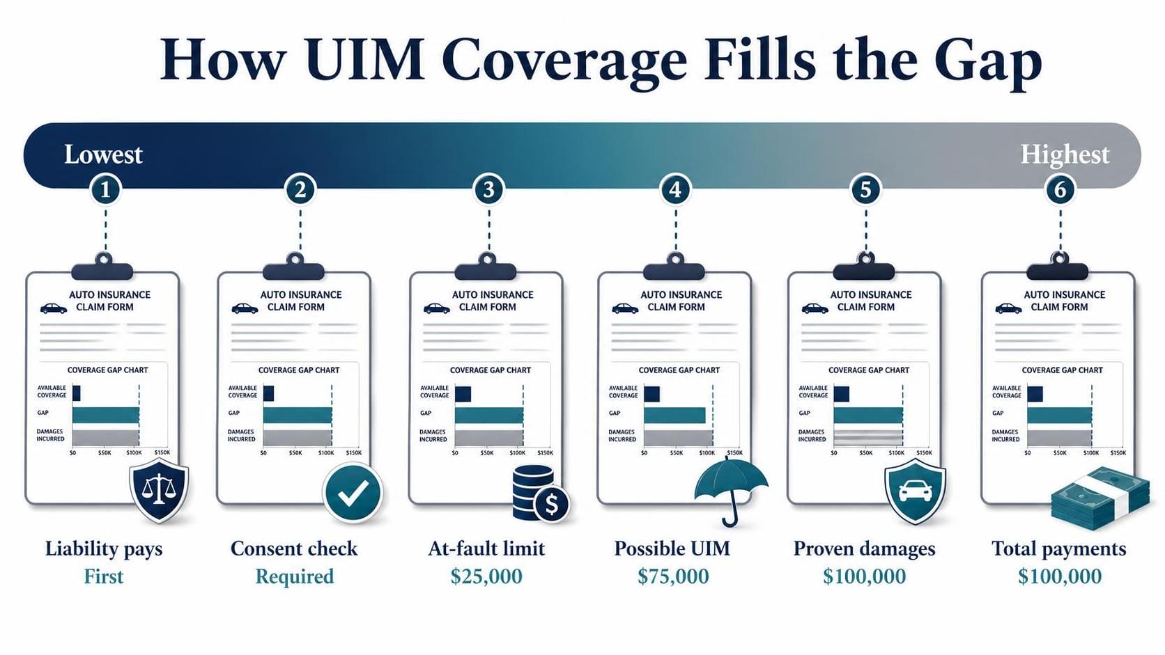 How UIM Coverage Fills the Gap — key facts at a glance