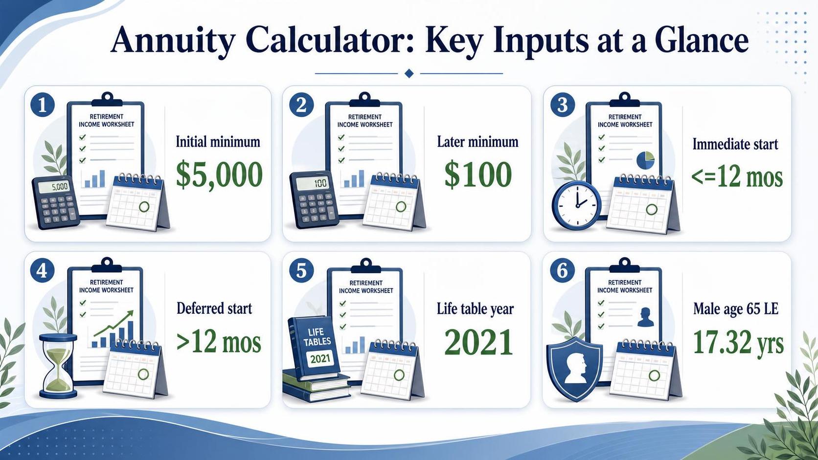Infographic shows six annuity calculator input panels with worksheets, calendars, and amounts