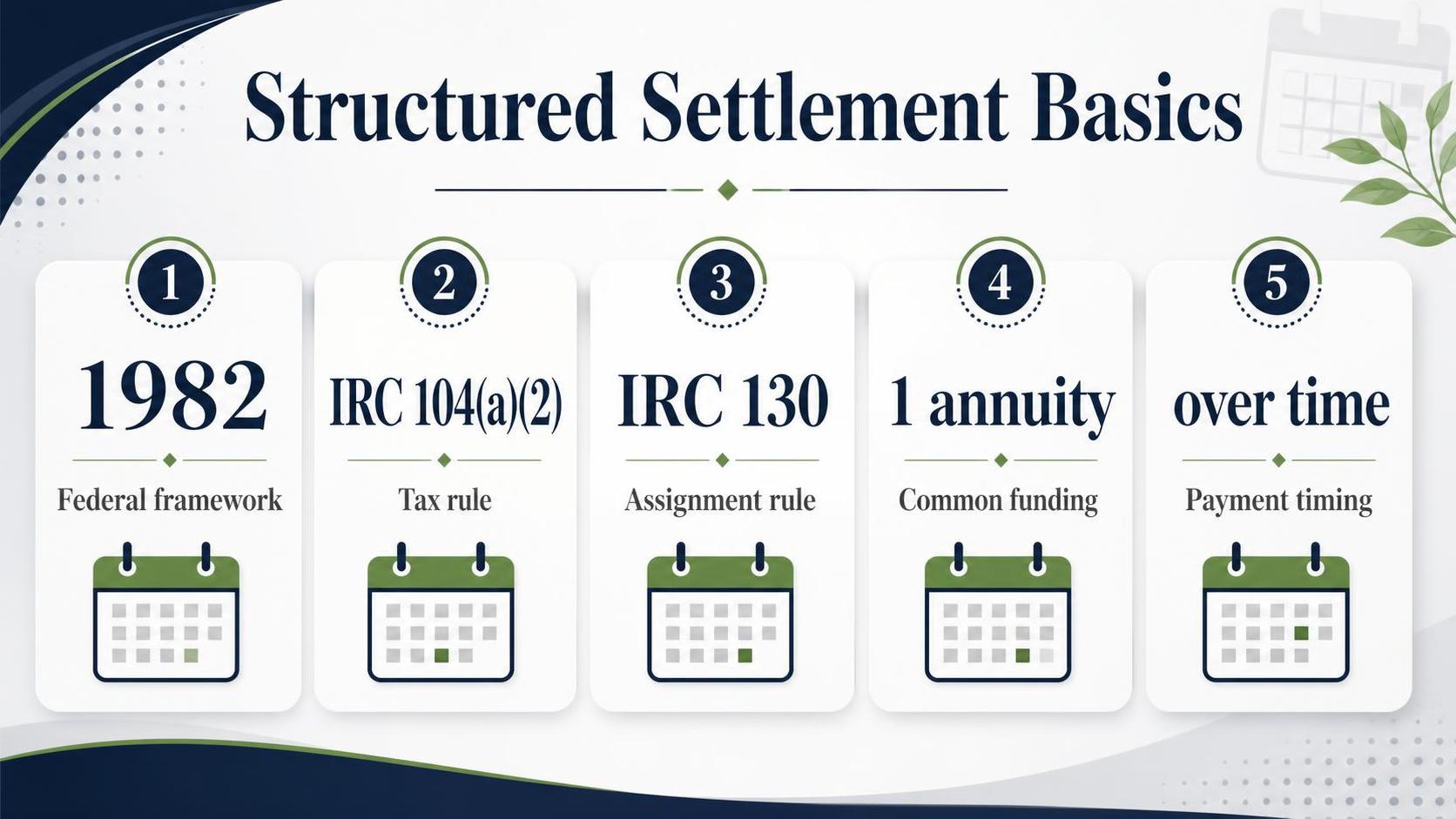 Infographic with five numbered cards showing structured settlement basics with calendar icons