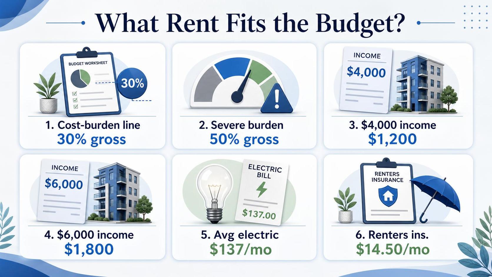 Infographic shows rent budget figures, apartment illustrations, documents, and insurance icons
