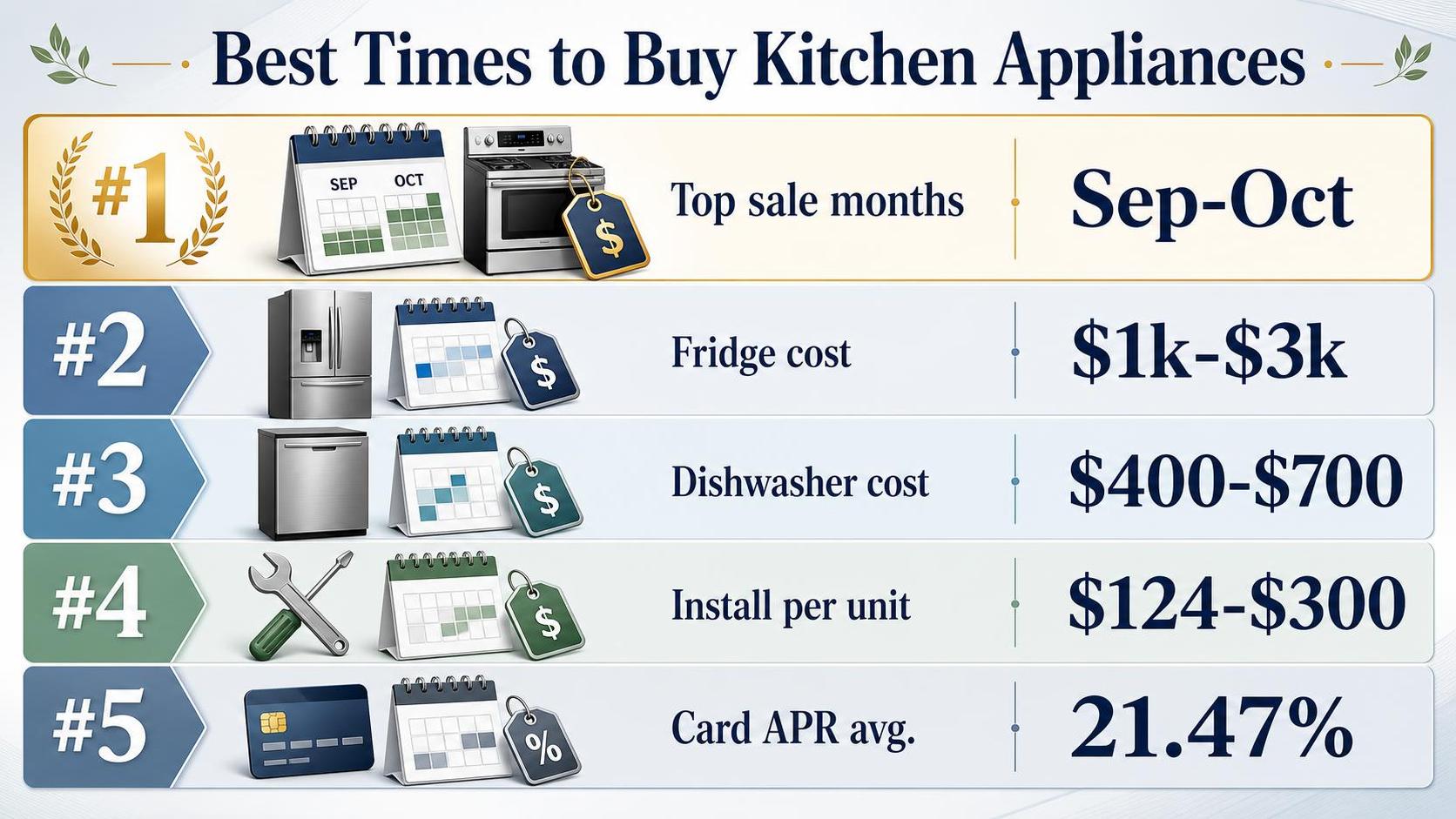 Infographic shows kitchen appliance buying times, costs, calendars, tags, and numbered rows