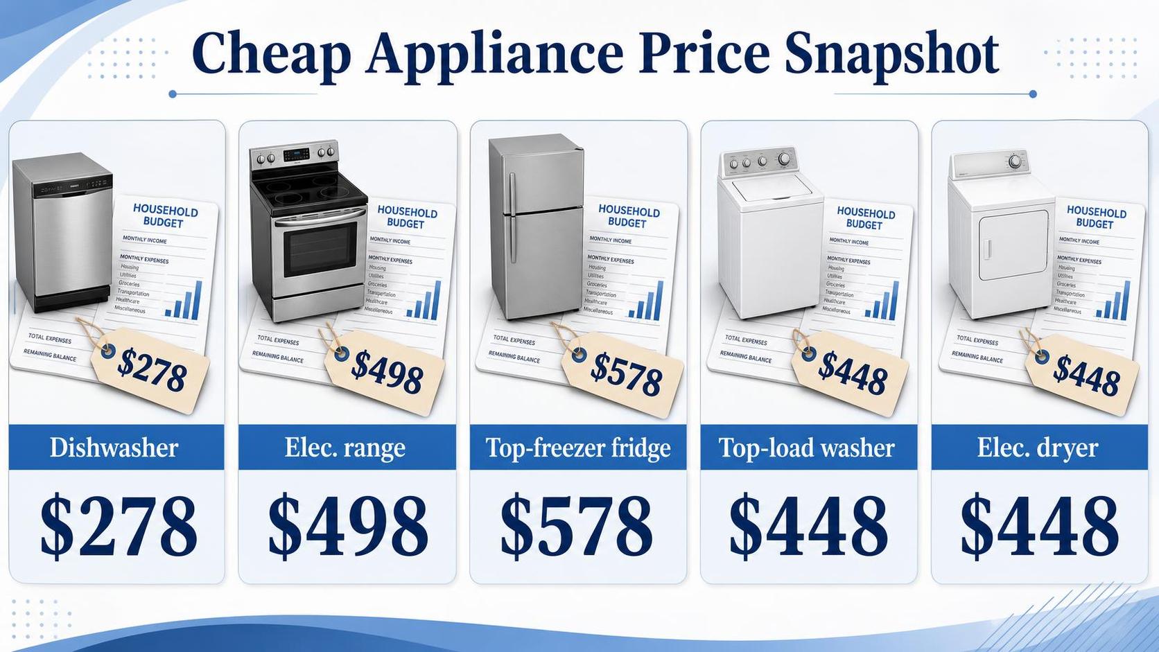 Infographic shows five household appliances with budget sheets and displayed dollar prices