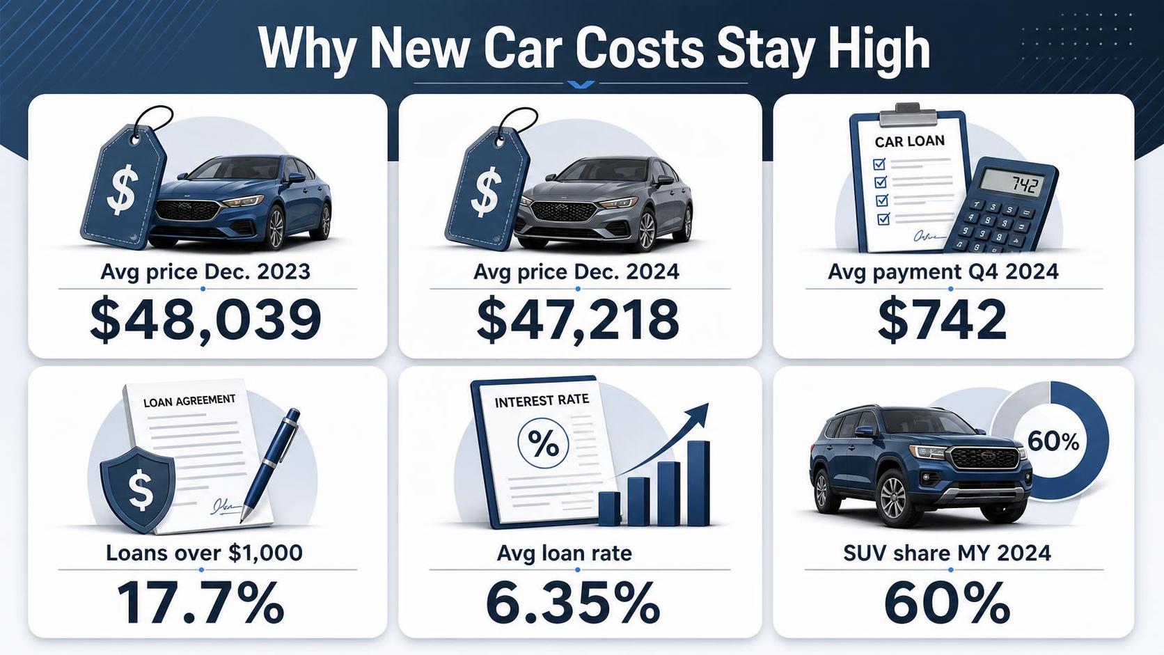Graphic with six car cost panels showing vehicles, price tags, charts, and loan papers