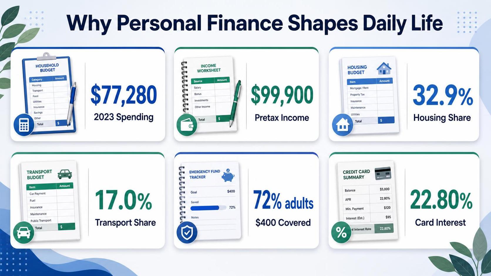 An infographic shows six finance cards with budget sheets, percentages, and dollar amounts
