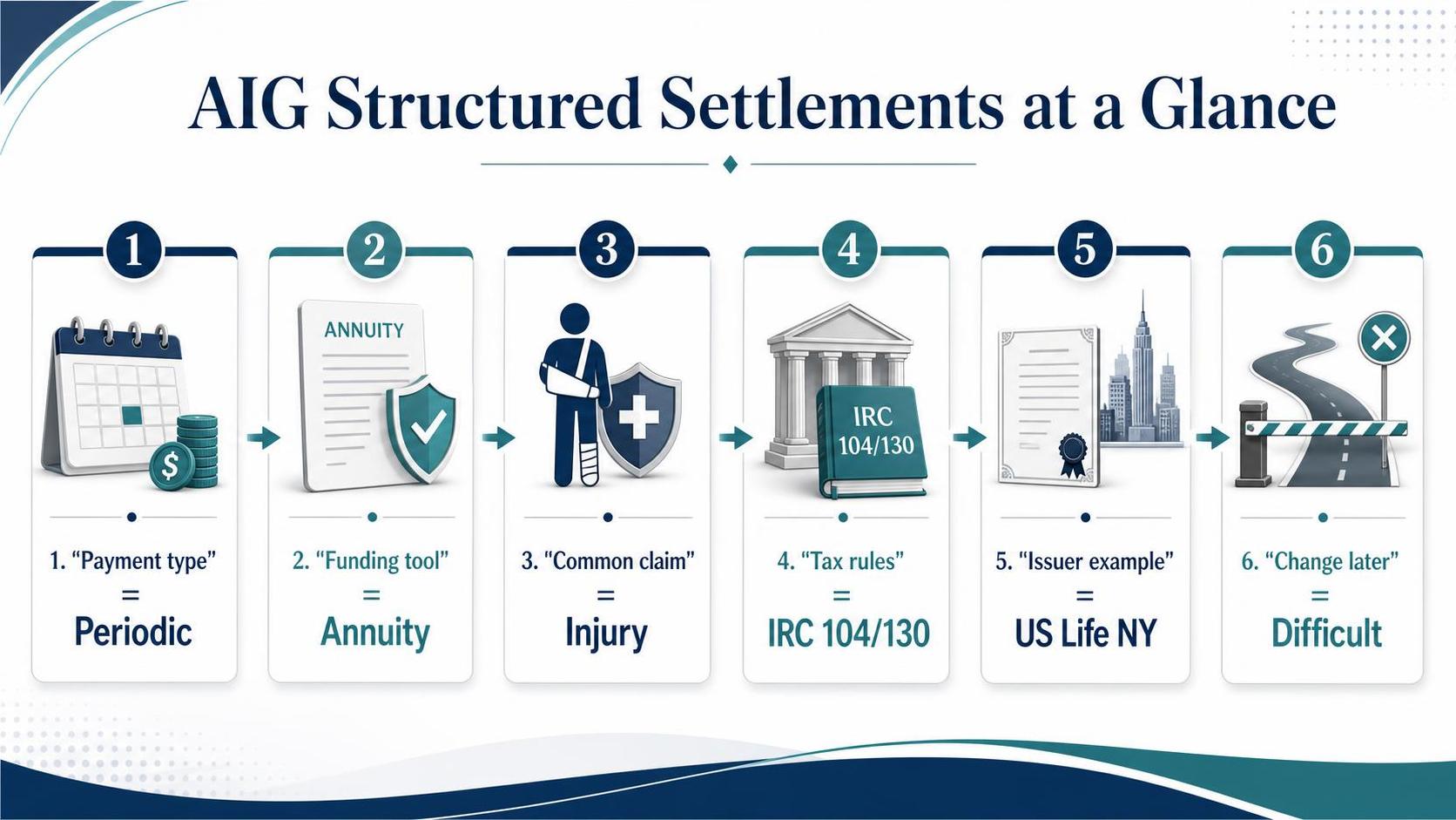 AIG Structured Settlements at a Glance: Payment type, Funding tool, Common claim.
