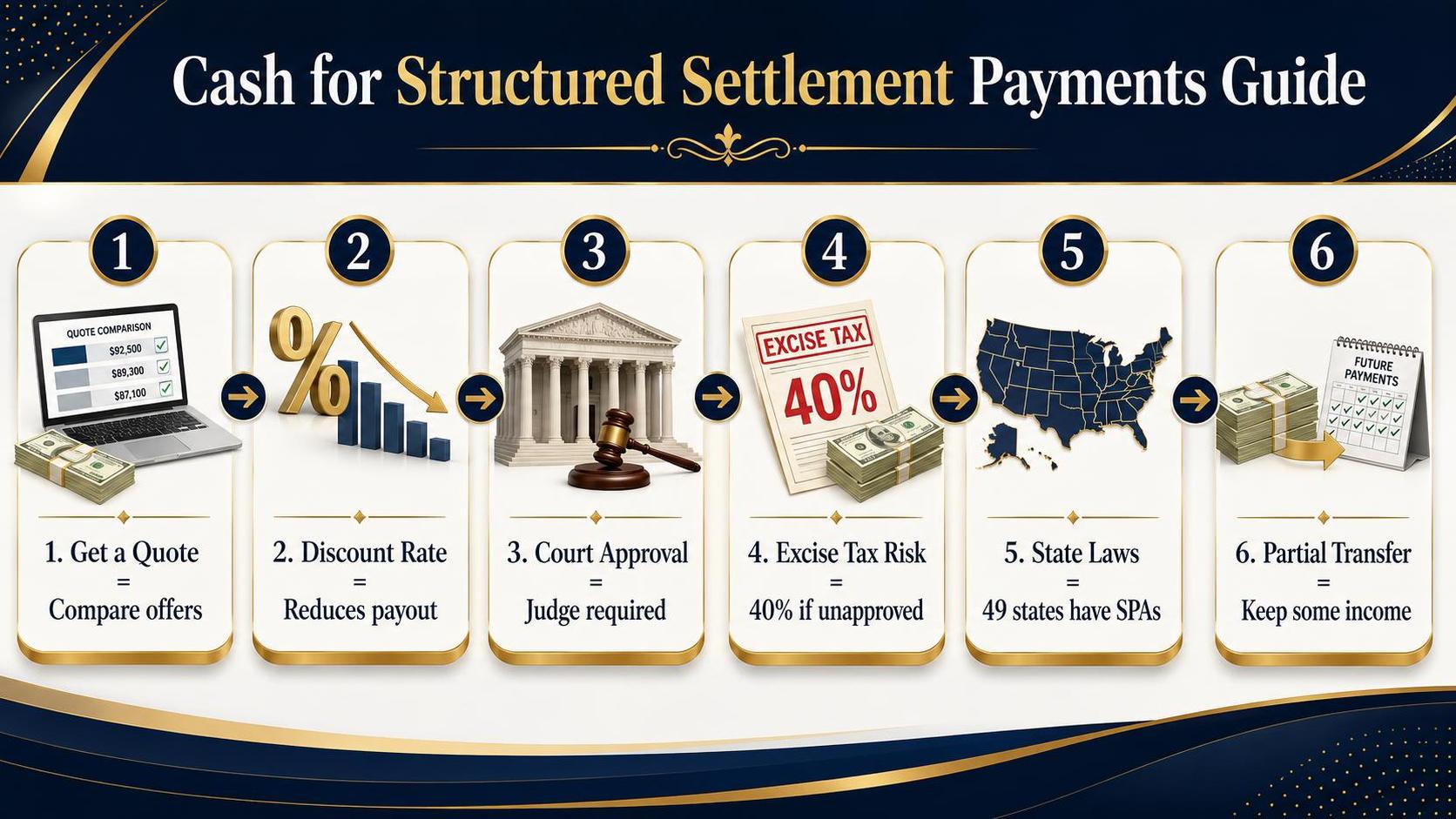Cash for Structured Settlement Payments Guide: Get a Quote, Discount Rate, Court Approval.