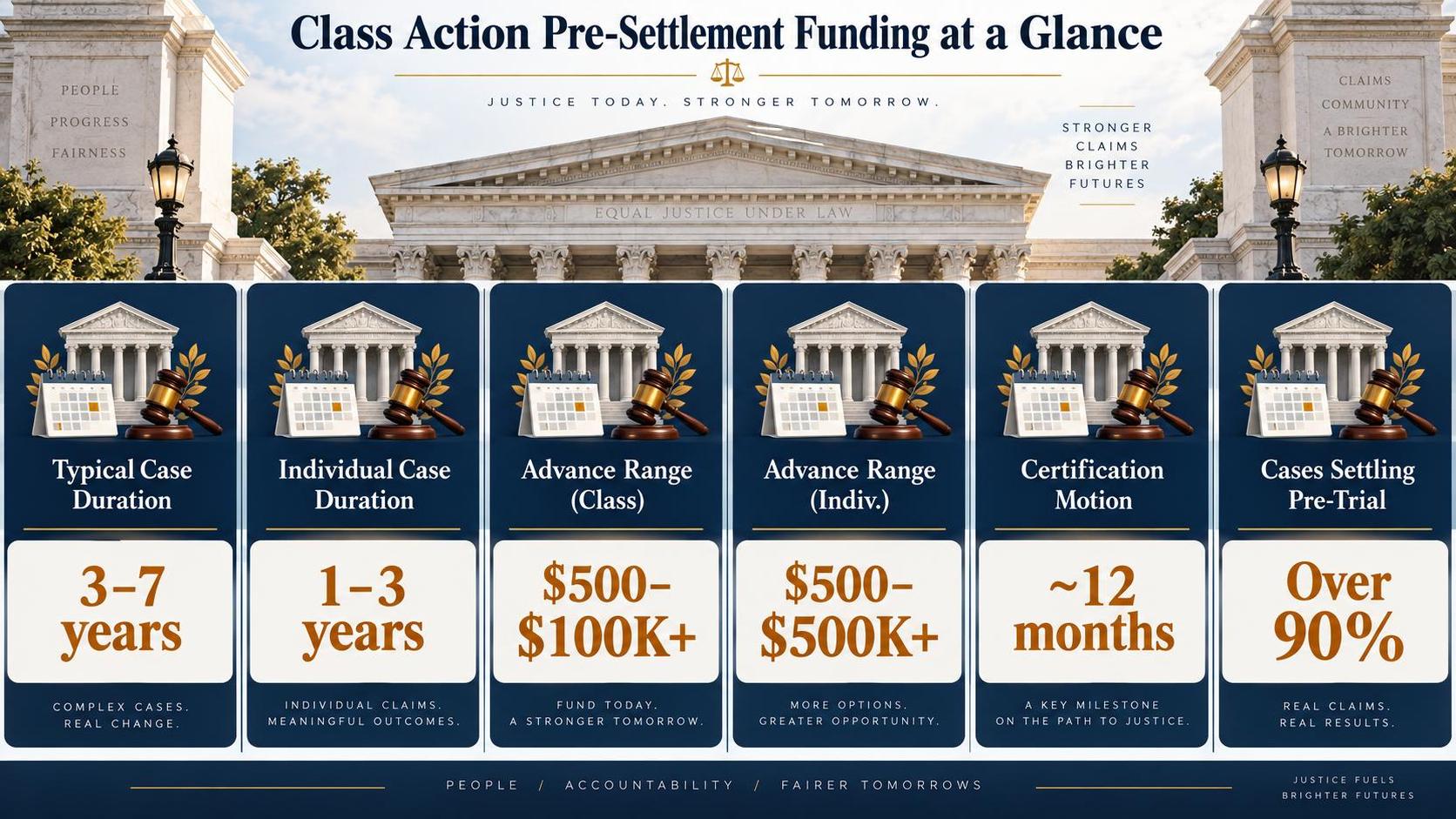 Class Action Pre-Settlement Funding at a Glance — key facts at a glance