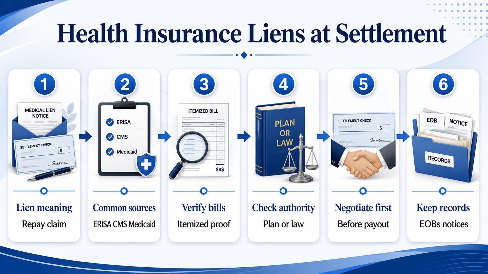 Health Insurance Liens at Settlement: Lien meaning, Common sources, Verify bills.