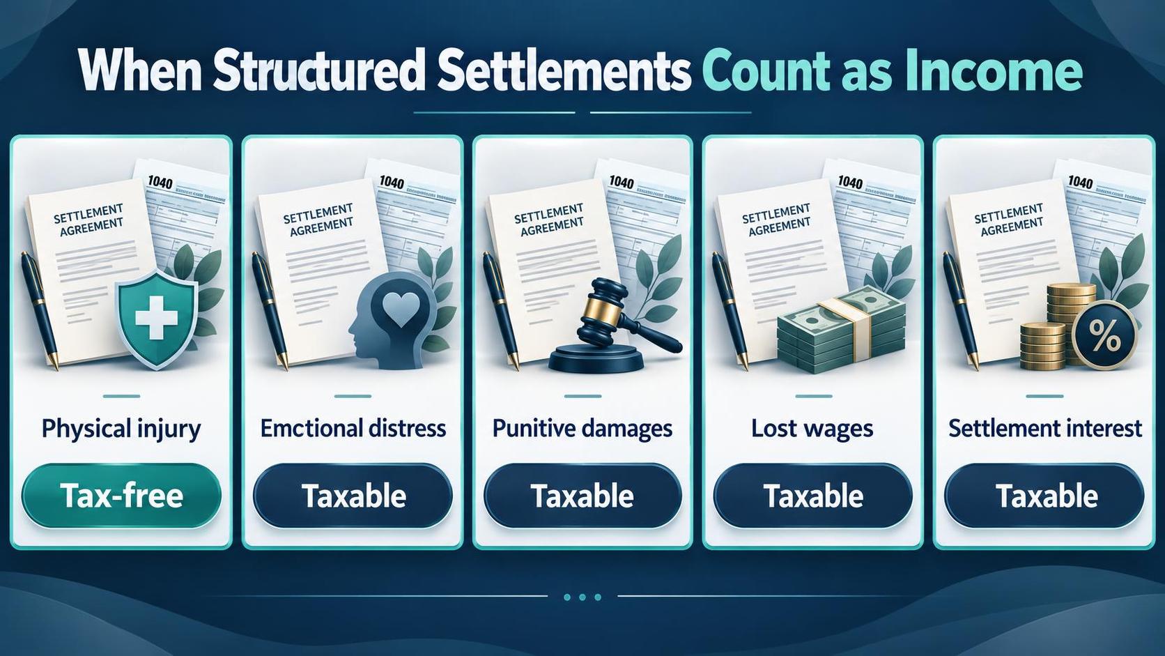 When Structured Settlements Count as Income — the key figures in one view