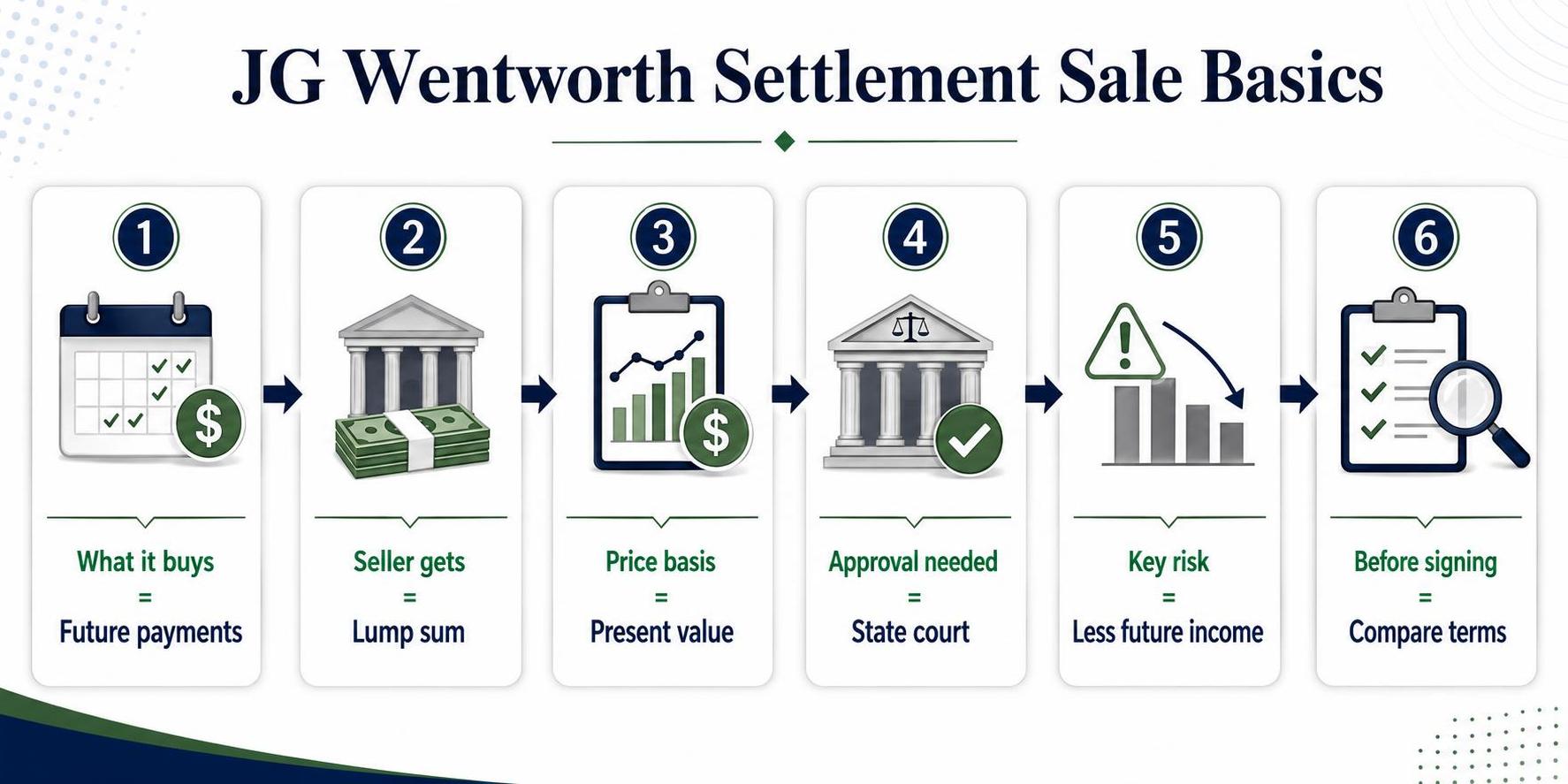 JG Wentworth Settlement Sale Basics: What it buys, Seller gets, Price basis.