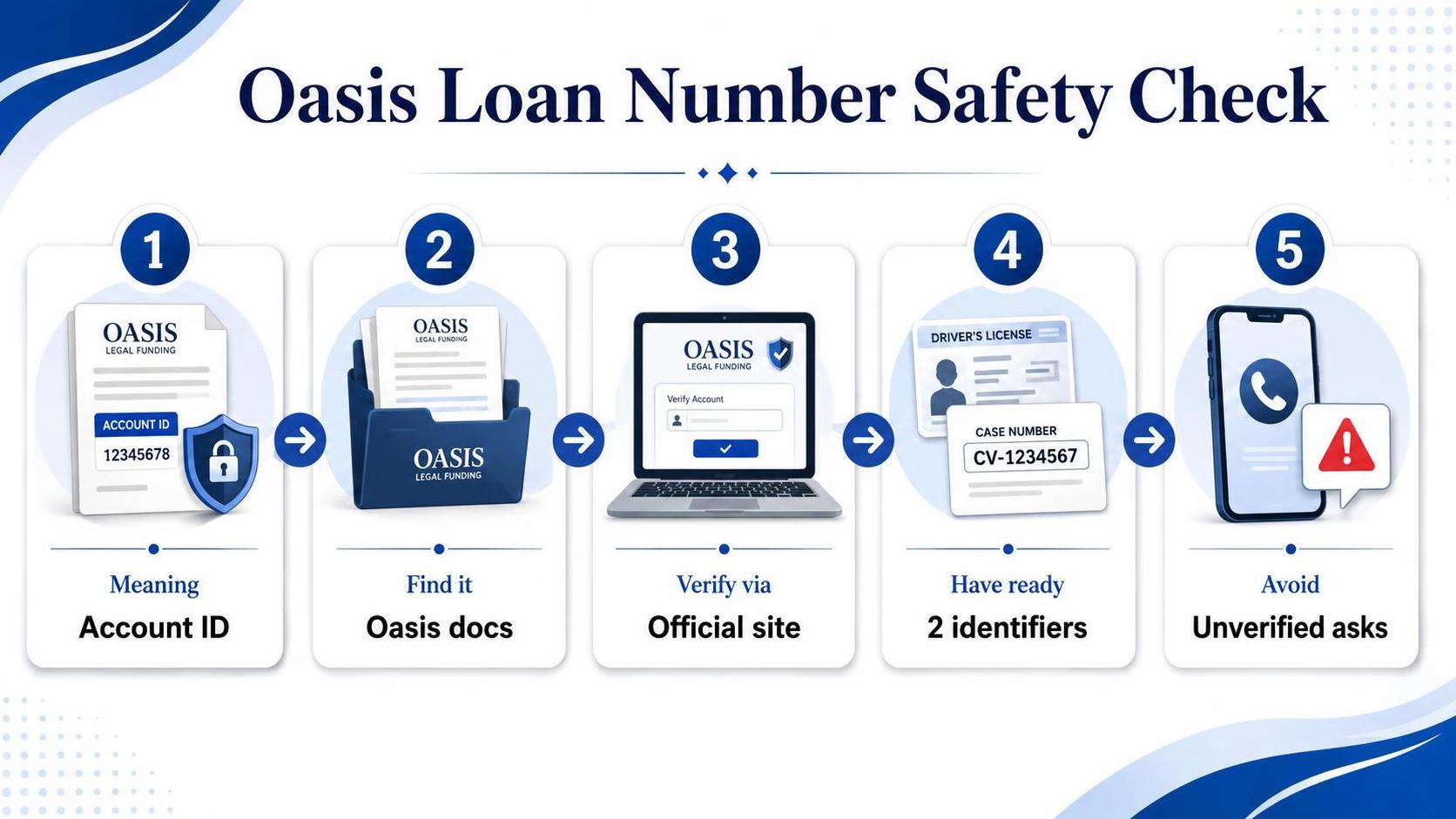Oasis Loan Number Safety Check: Meaning, Find it, Verify via.