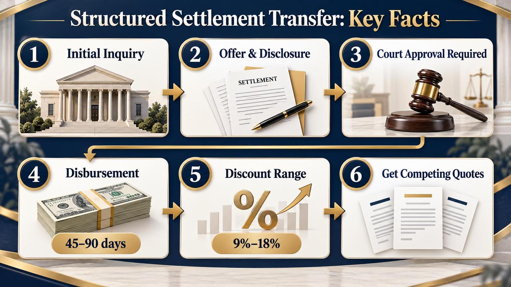 Structured Settlement Transfer: Key Facts — at a glance, in one chart