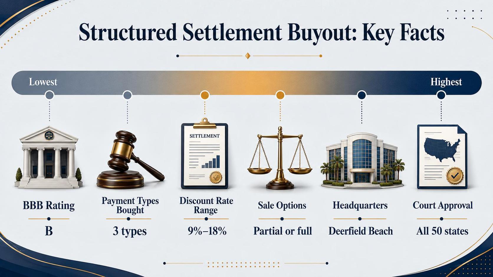 Structured Settlement Buyout: Key Facts — at a glance, in one chart