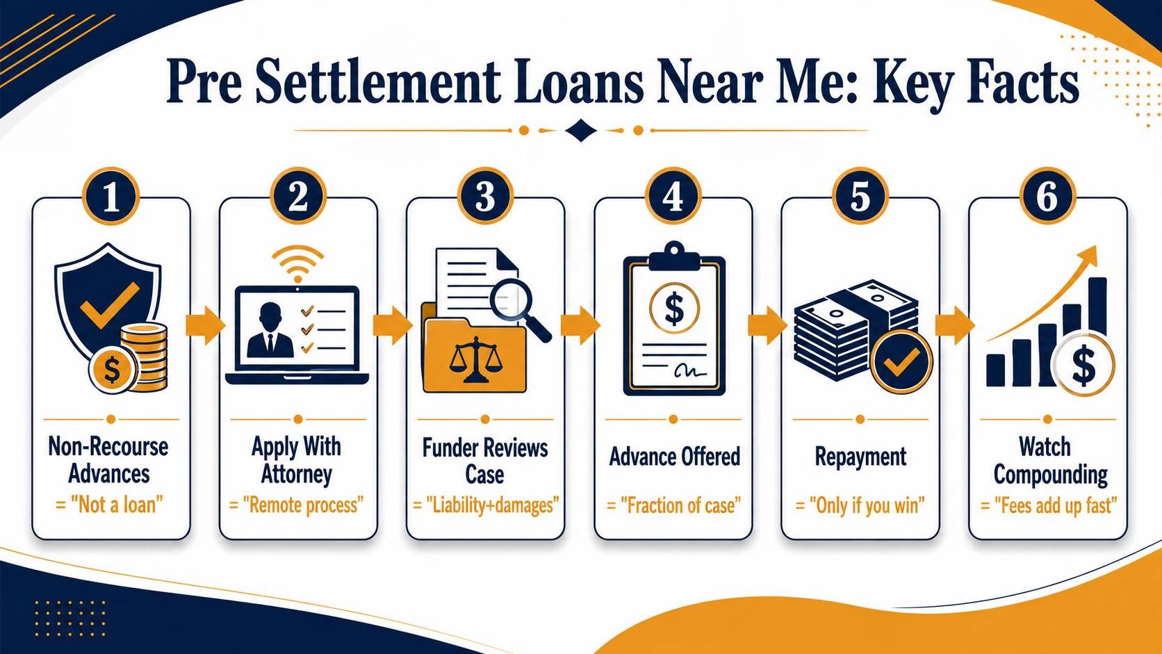 Pre Settlement Loans Near Me: Key Facts: Non-Recourse Advances, Apply With Attorney, Funder Reviews Case.
