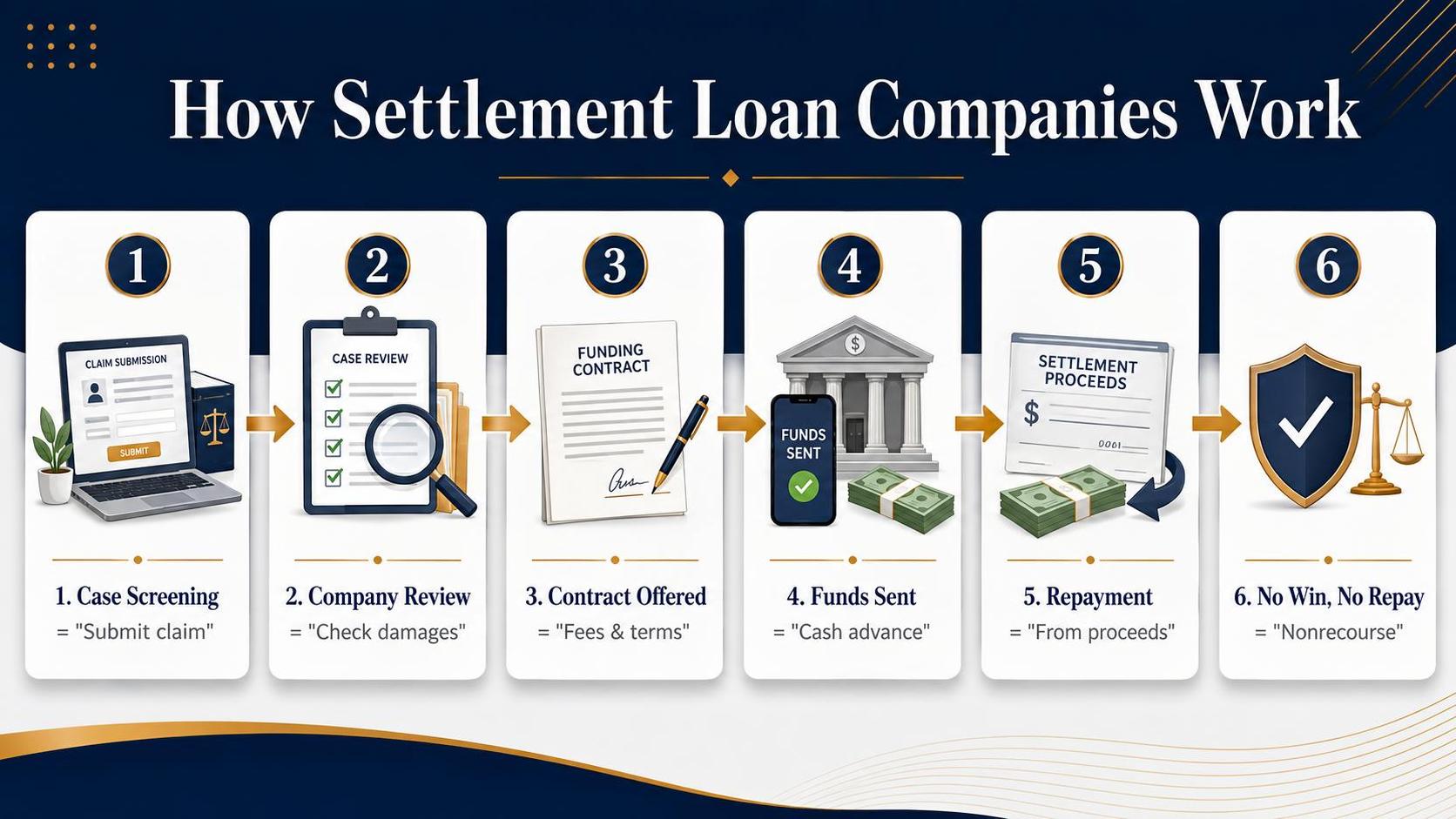 How Settlement Loan Companies Work: Case Screening, Company Review, Contract Offered.