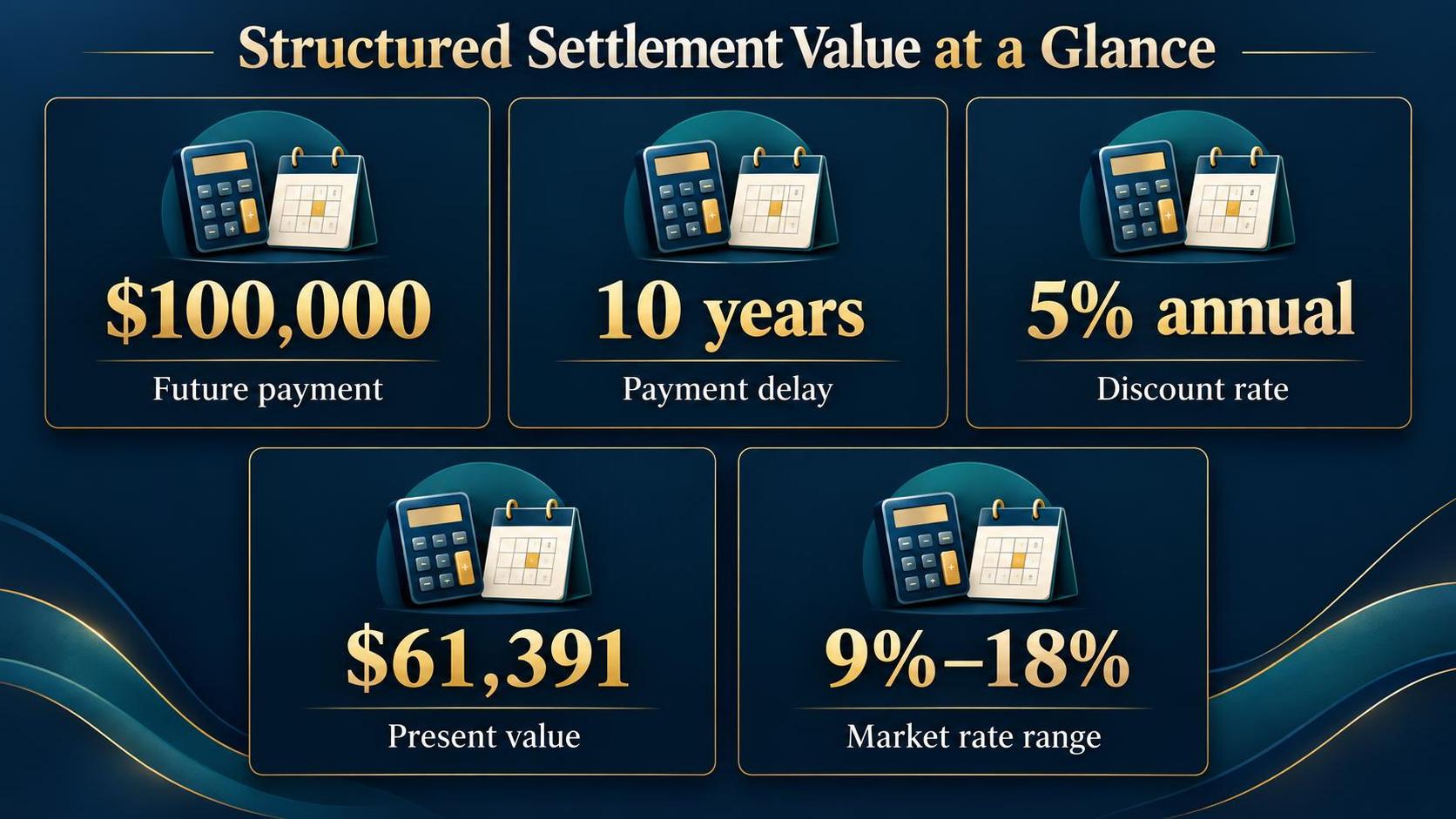 Structured Settlement Value at a Glance — the key figures in one view