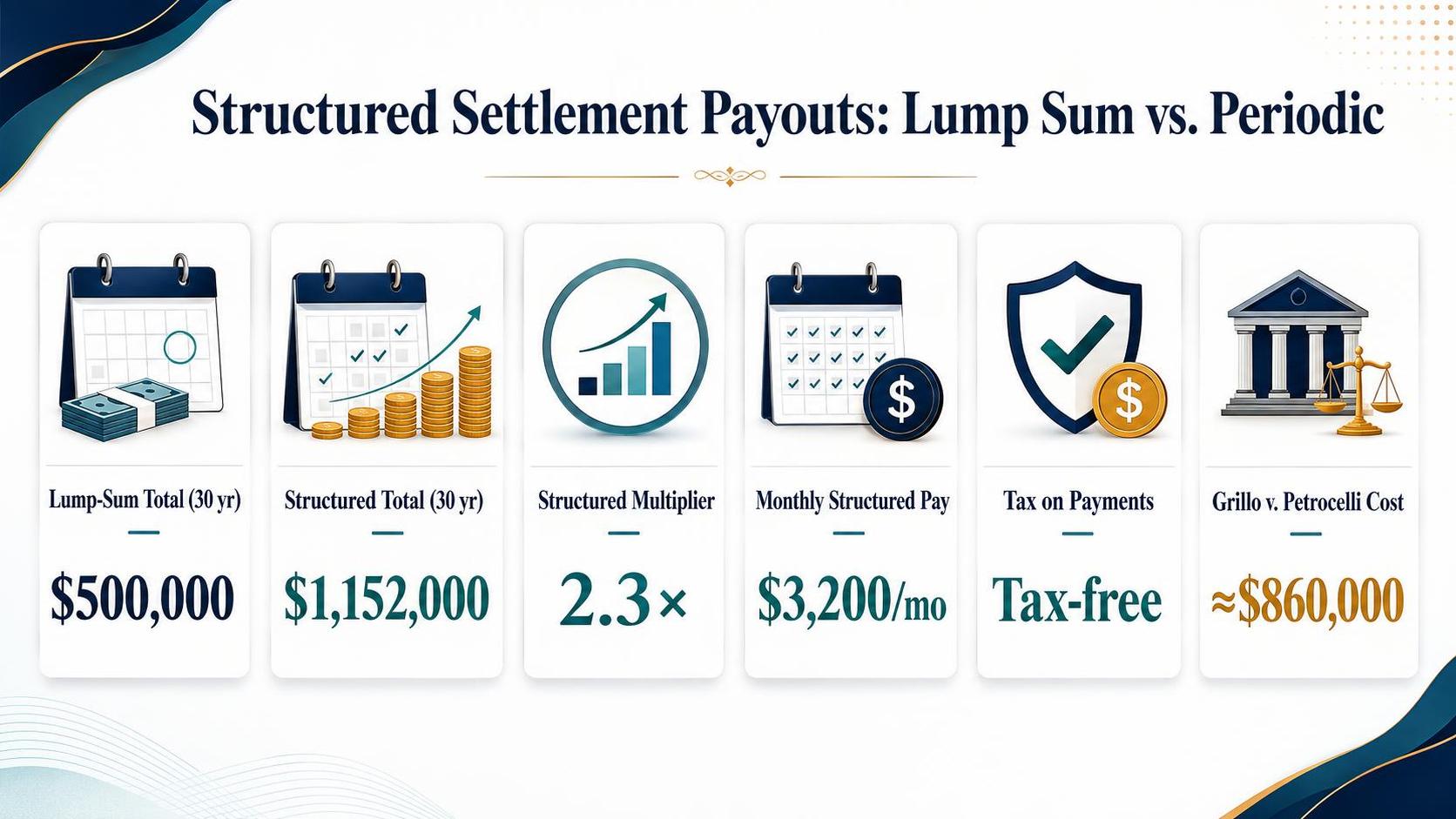 Structured Settlement Payouts: Lump Sum vs. Periodic — the key figures in one view