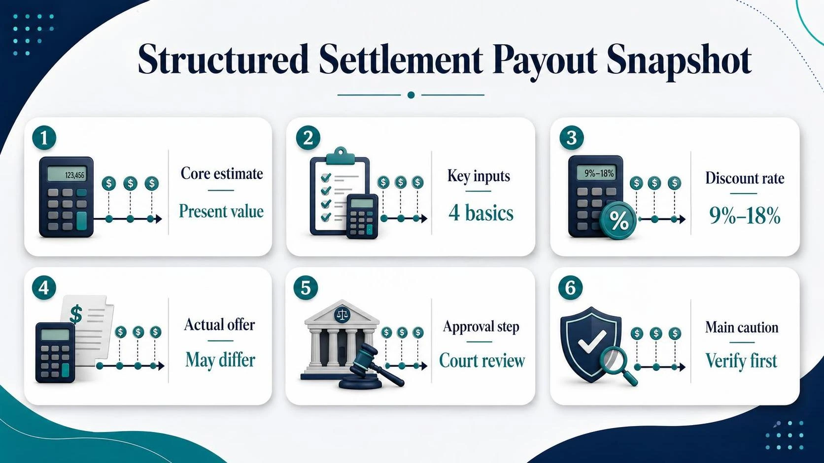 Structured Settlement Payout Snapshot: Core estimate, Key inputs, Discount rate.