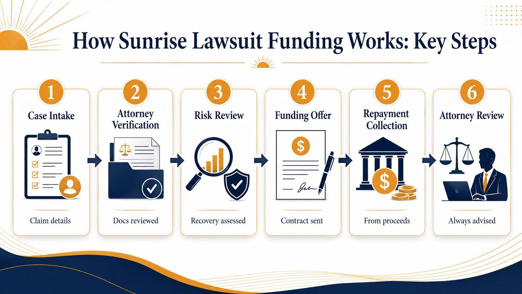 How Sunrise Lawsuit Funding Works: Key Steps: Case Intake, Attorney Verification, Risk Review.