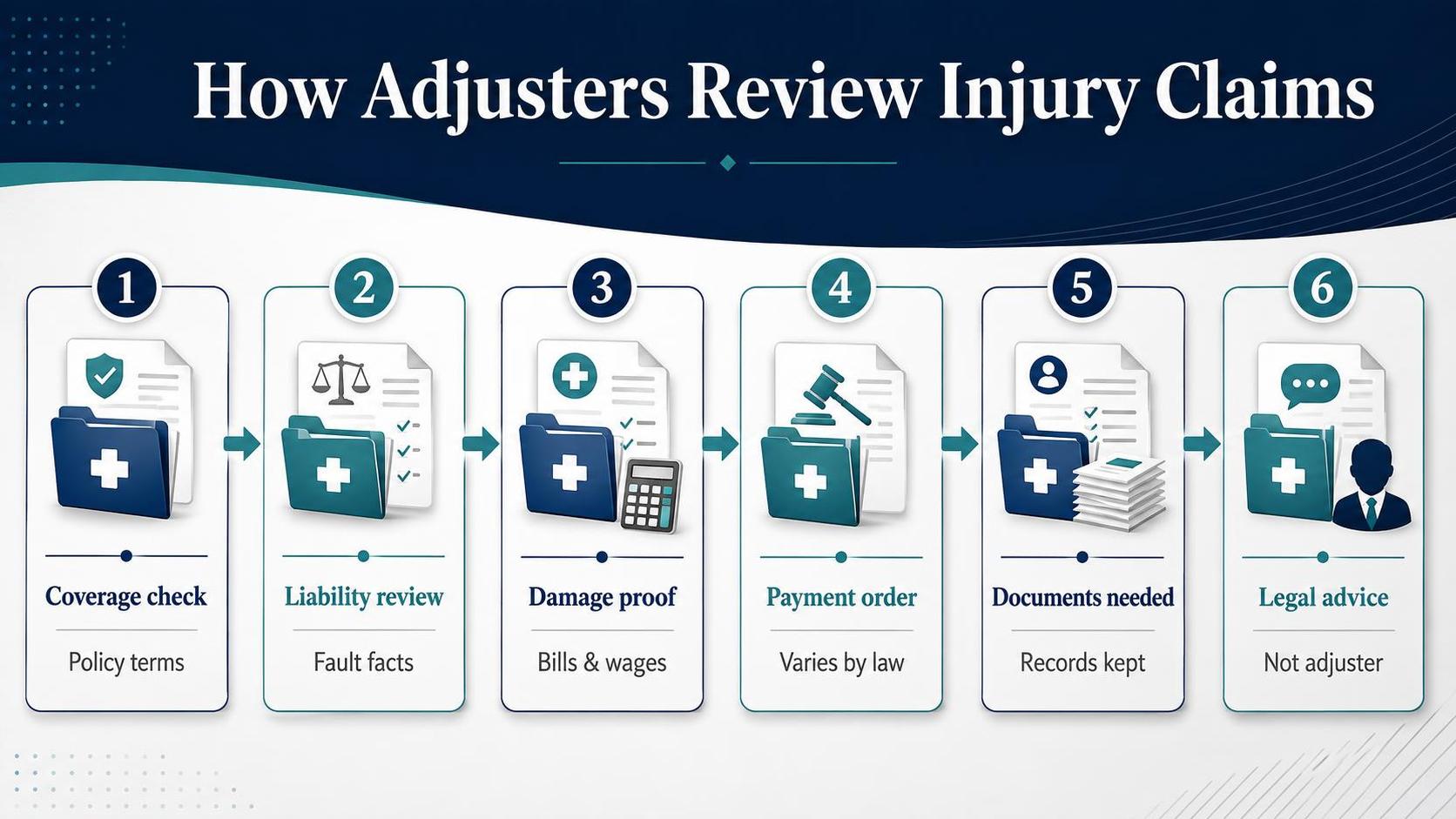 How Adjusters Review Injury Claims: Coverage check, Liability review, Damage proof.