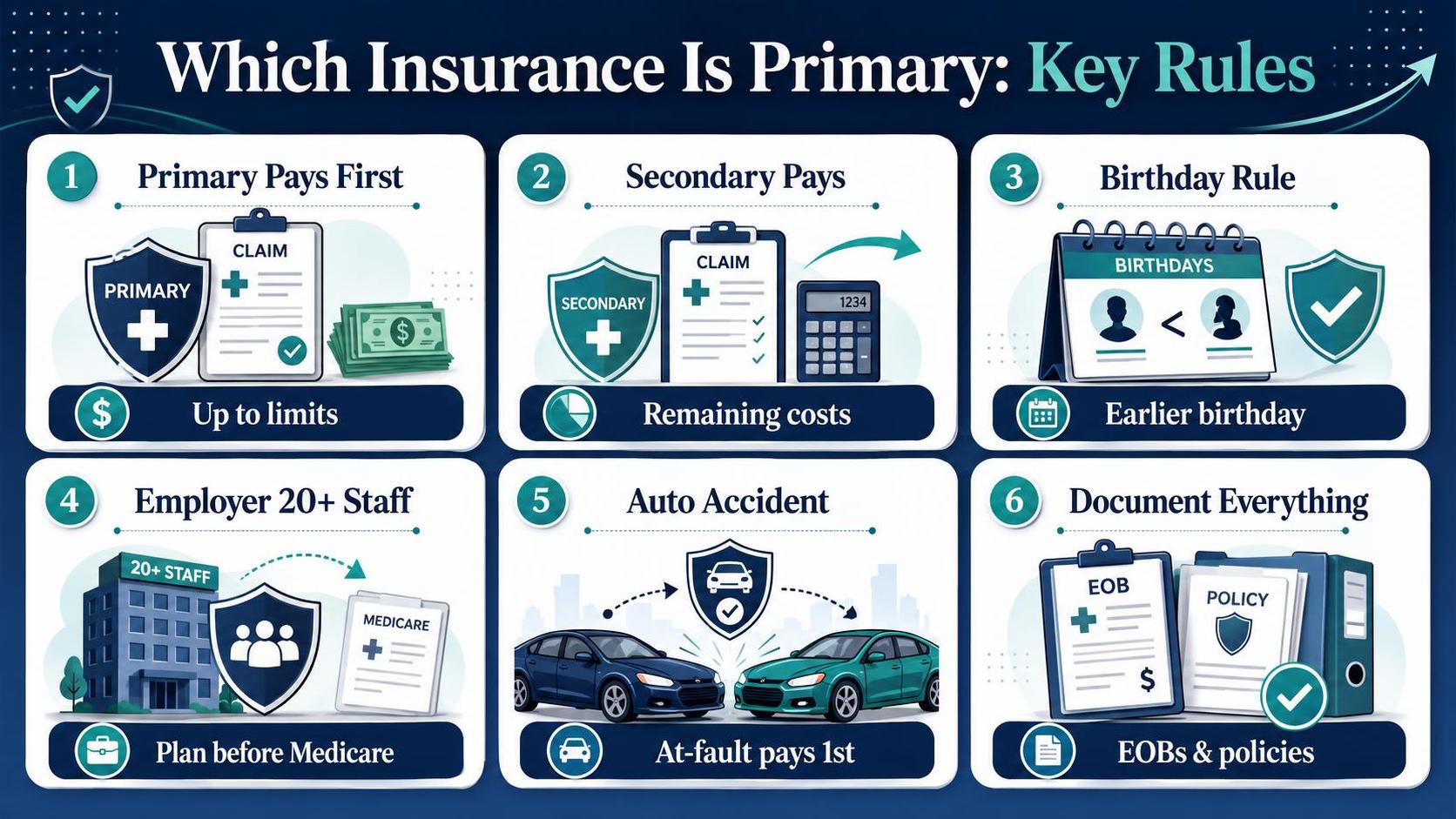Which Insurance Is Primary: Key Rules: Primary Pays First, Secondary Pays, Birthday Rule.